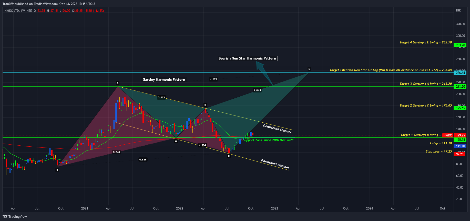 NSE:NMDC Chart Image by Tron029
