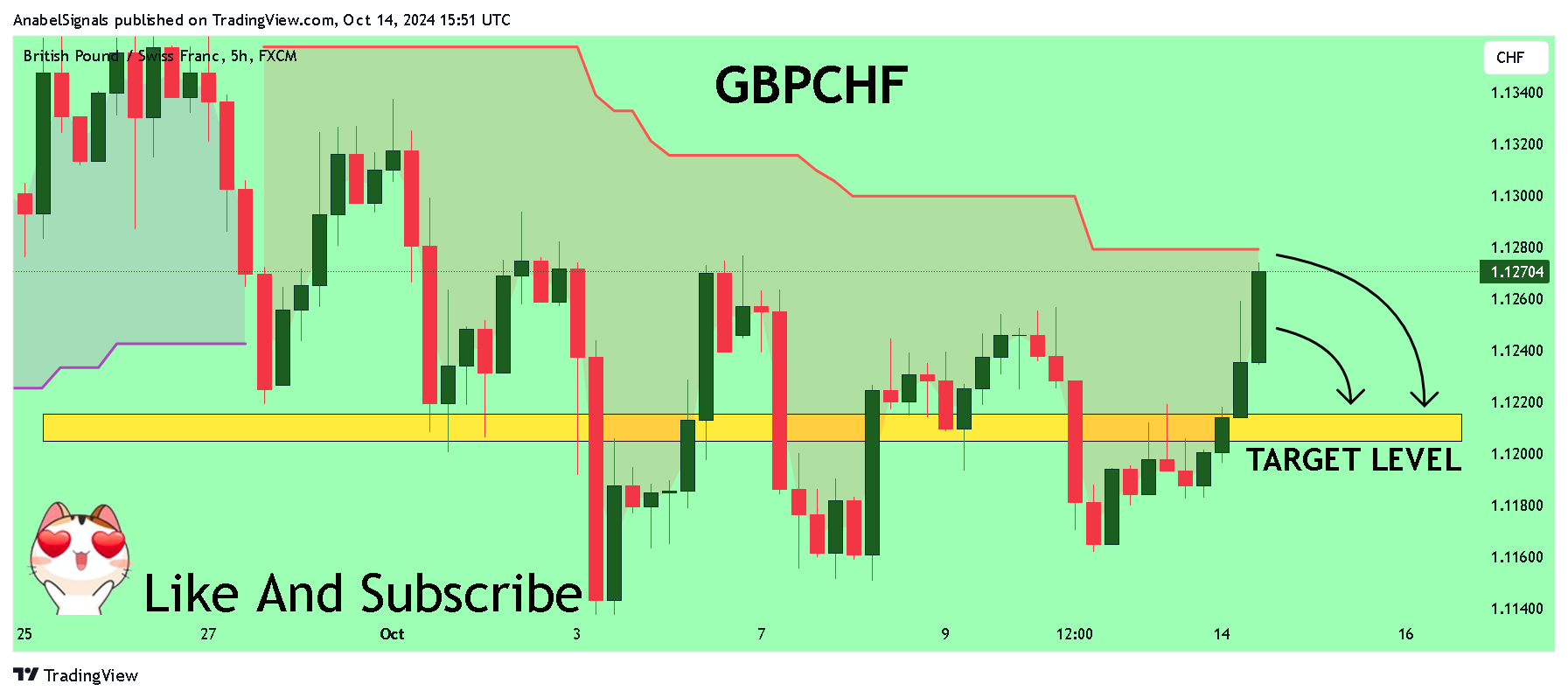 Imej Carta FX:GBPCHF oleh AnabelSignals