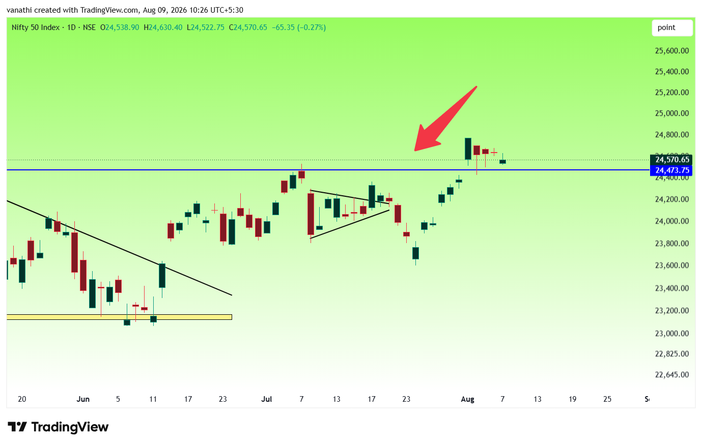 NSE:NIFTY Chart Image by vanathi