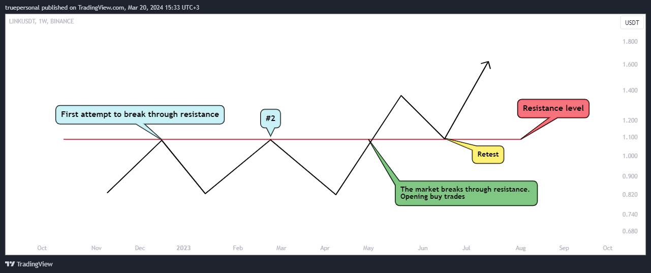BINANCE:LINKUSDT Chart Image by truepersonal
