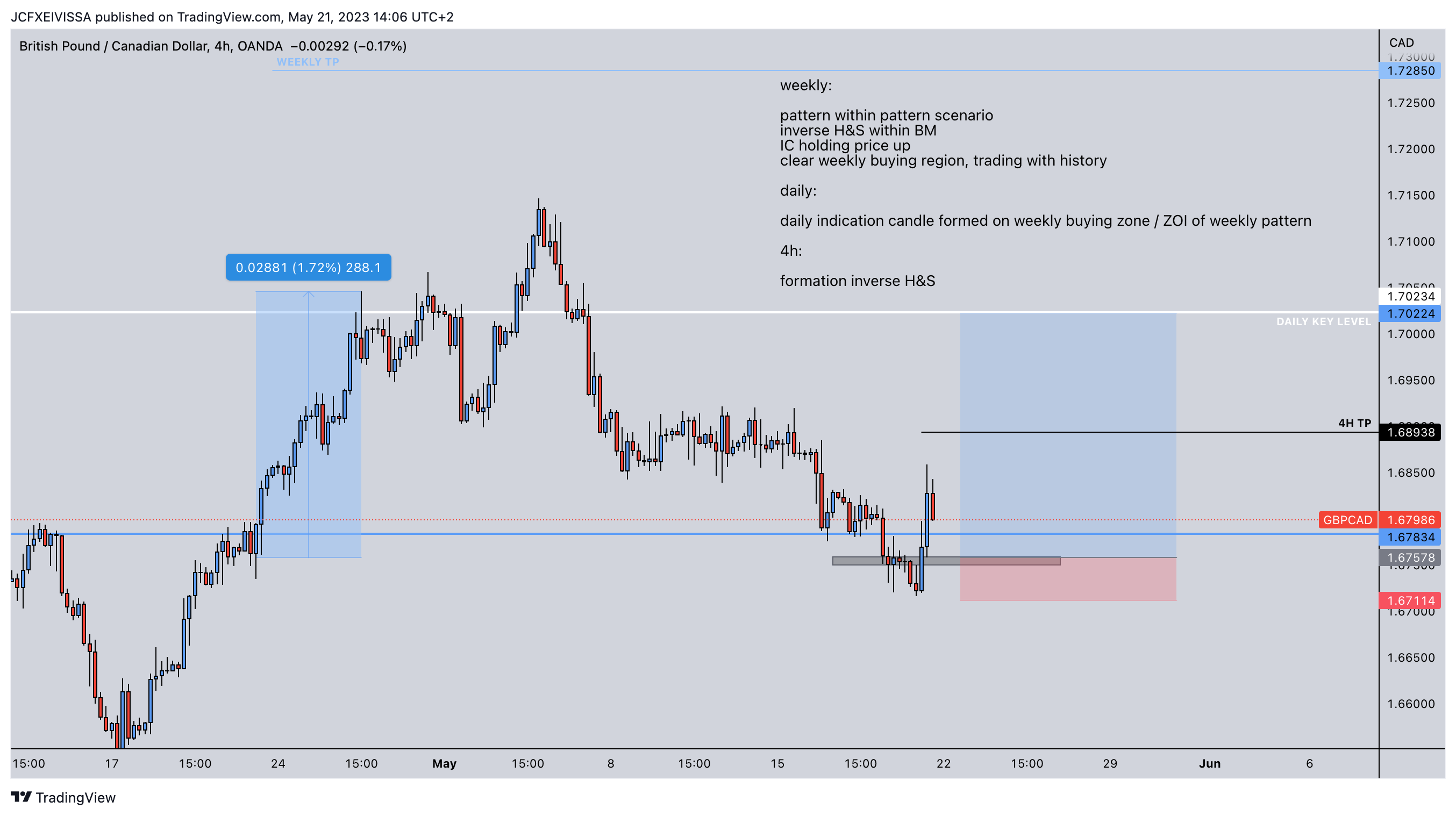 OANDA:GBPCAD Chart Image by JeanChristopheFX