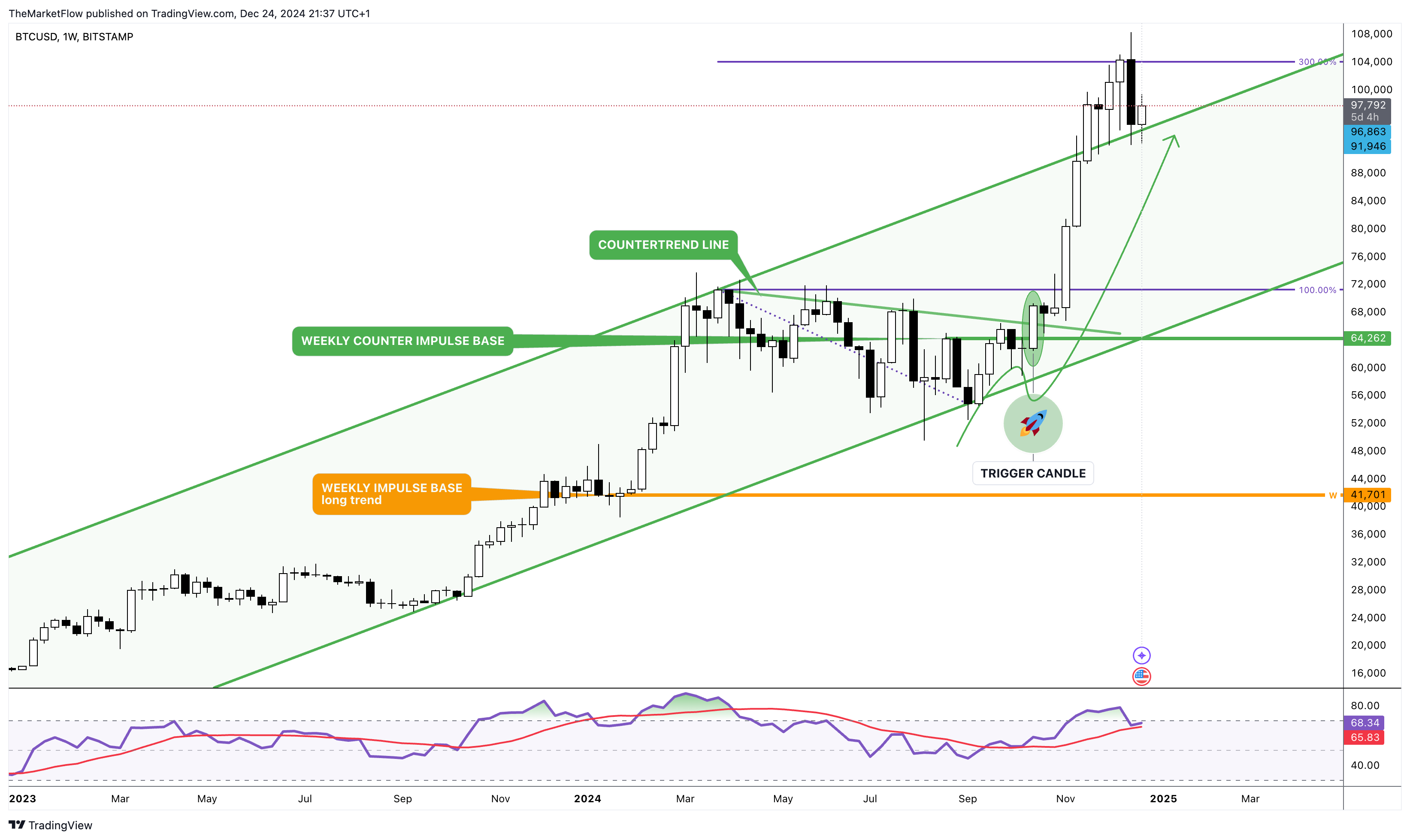 BITSTAMP:BTCUSD Chart Image by TheMarketFlow