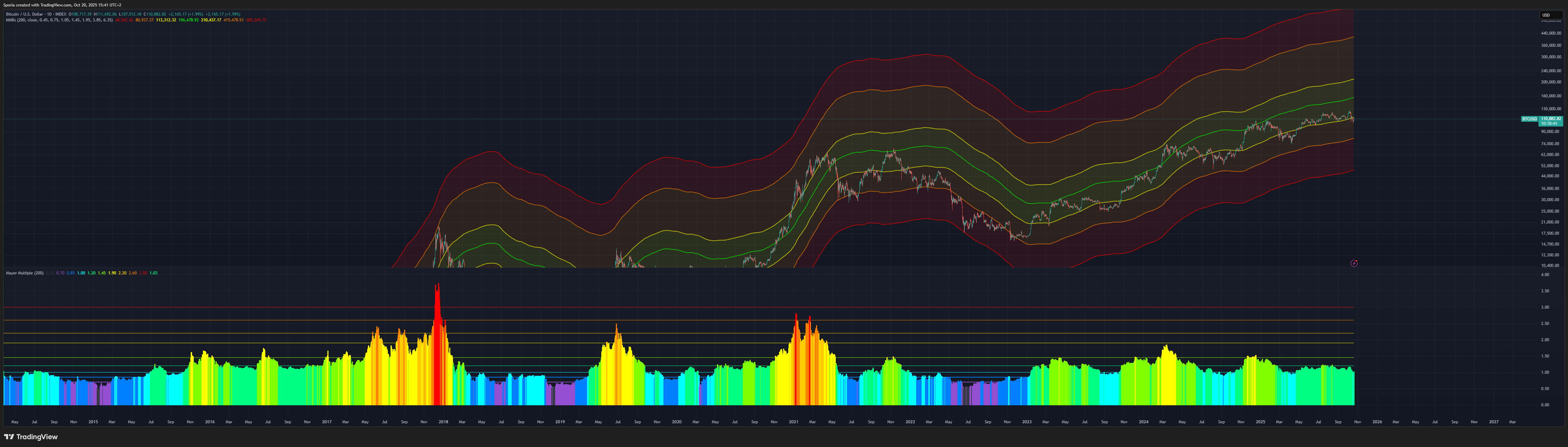 INDEX:BTCUSD Chart Image by Sporia