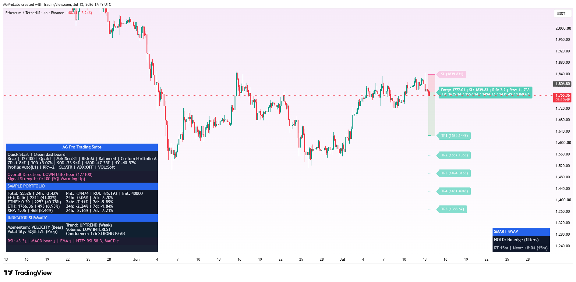 BINANCE:ETHUSDT Chart Image by AGProLabs