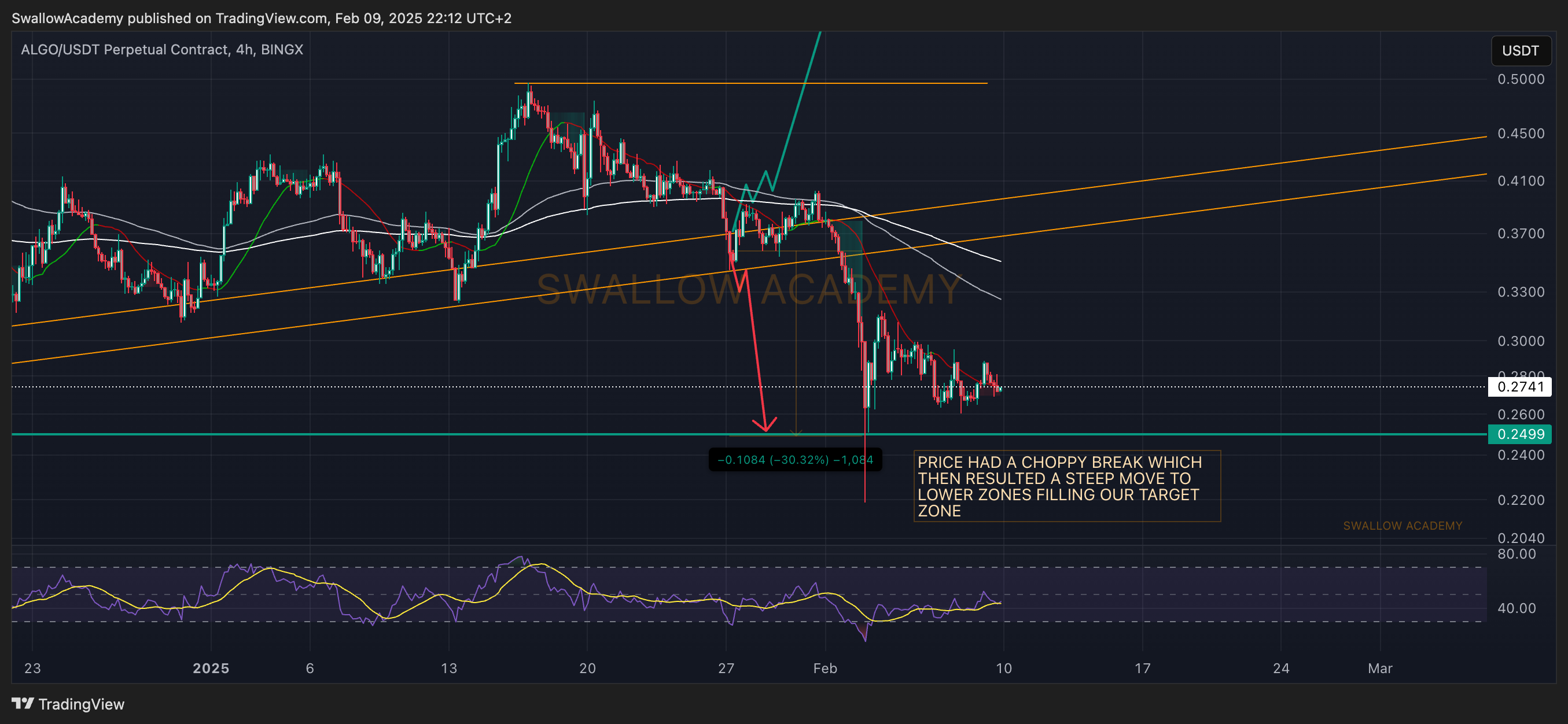 BINGX:ALGOUSDT.P Chart Image by SwallowAcademy