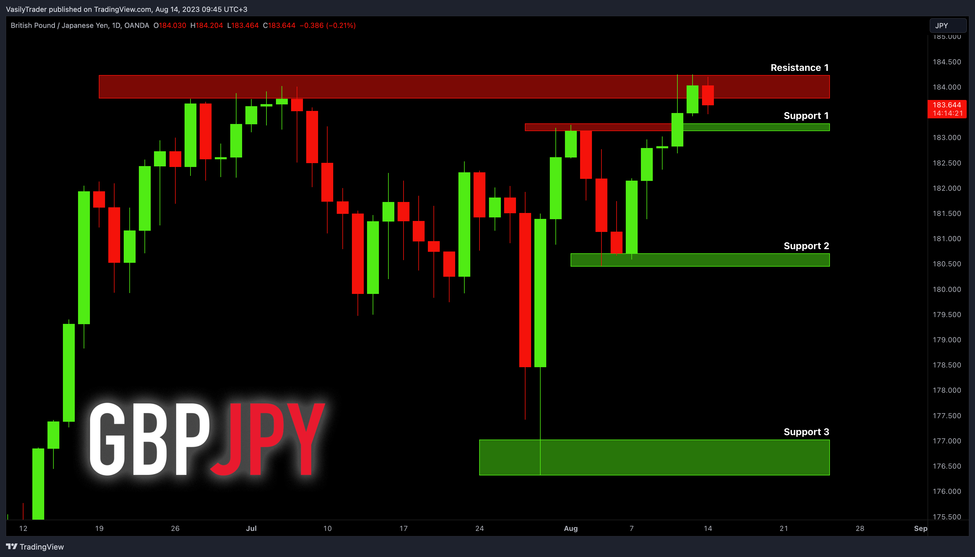 OANDA:GBPJPY 圖表圖片 由 VasilyTrader 提供