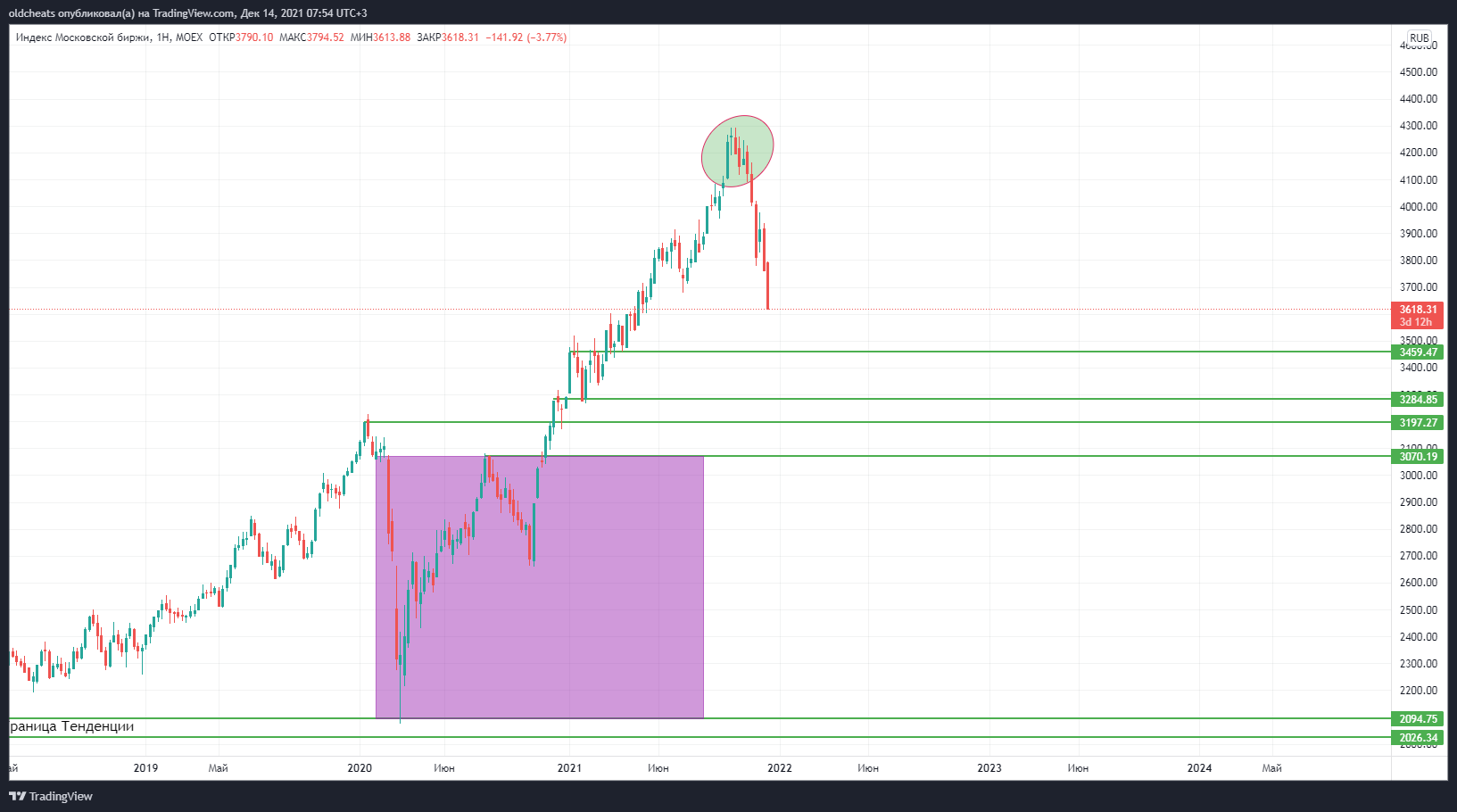 MOEX:IMOEX Chart Image by oldcheats