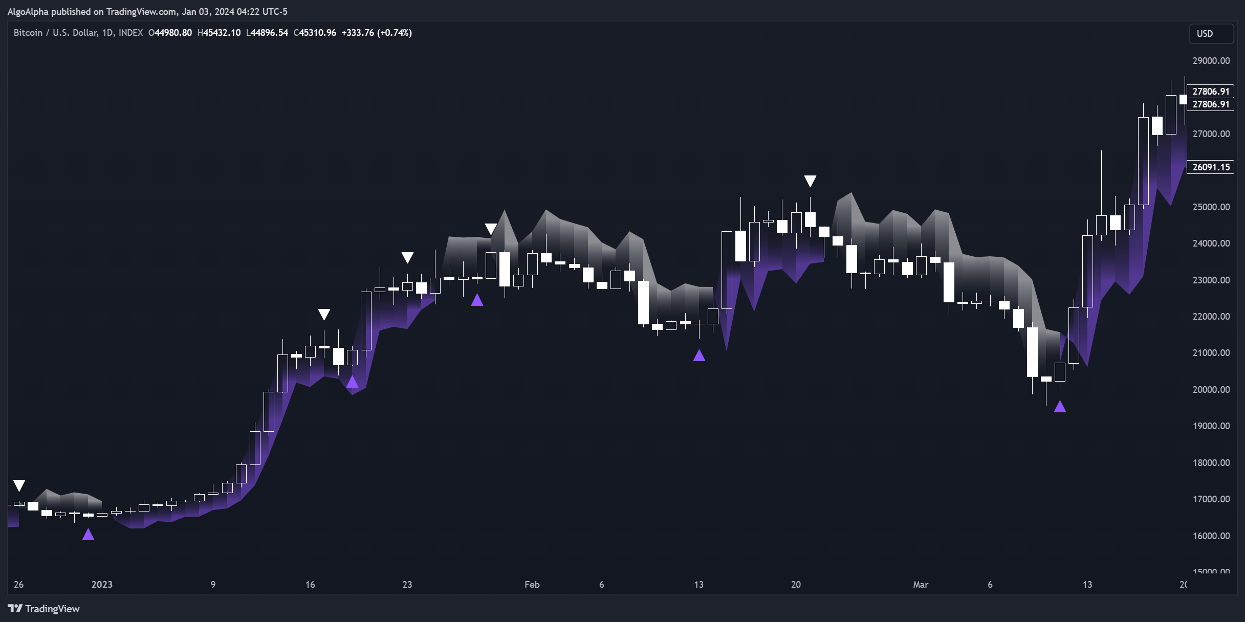 INDEX:BTCUSD Chart Image by AlgoAlpha