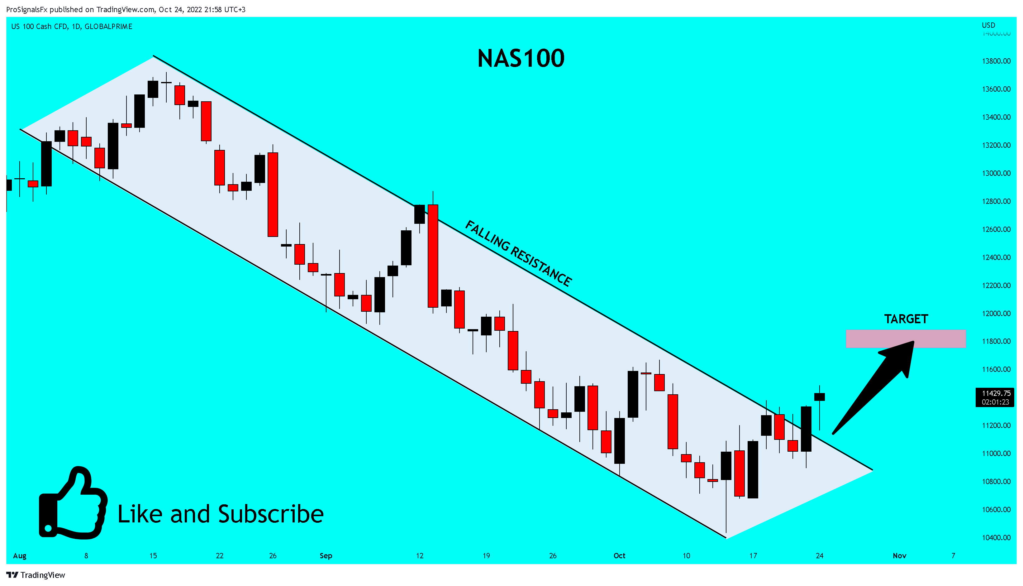 GLOBALPRIME:NAS100 Chart Image by ProSignalsFx