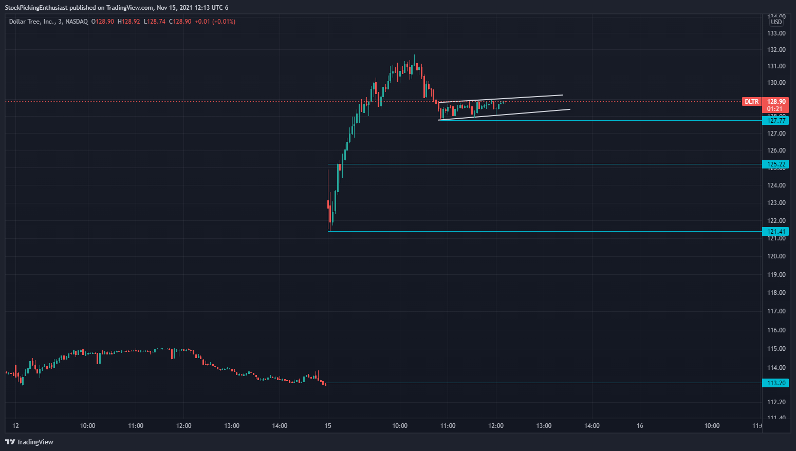 NASDAQ:DLTR Chart Image by StockPickingEnthusiast