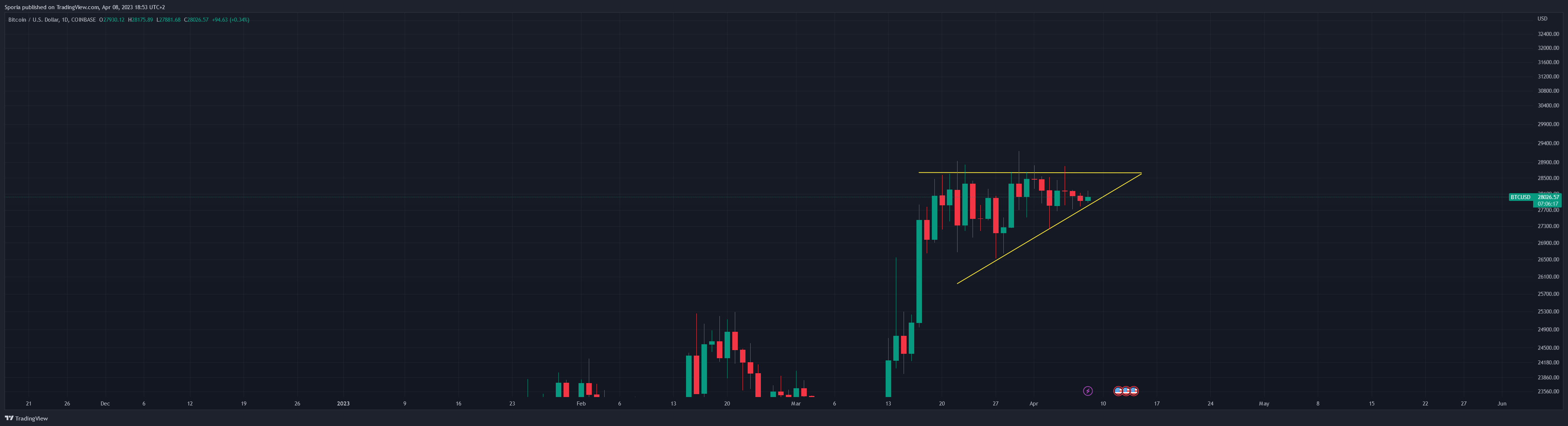 COINBASE:BTCUSD Chart Image by Sporia