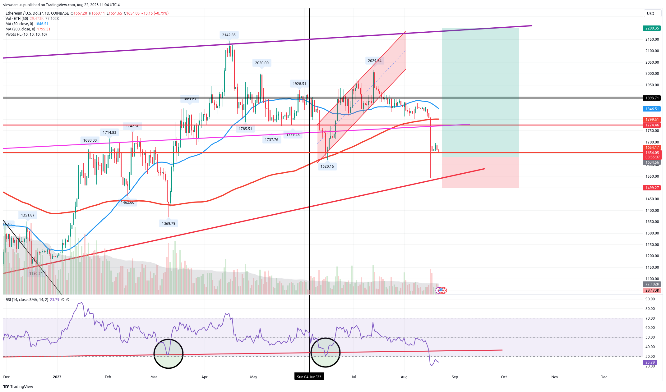 COINBASE:ETHUSD 차트 이미지 - stewdamus 제공