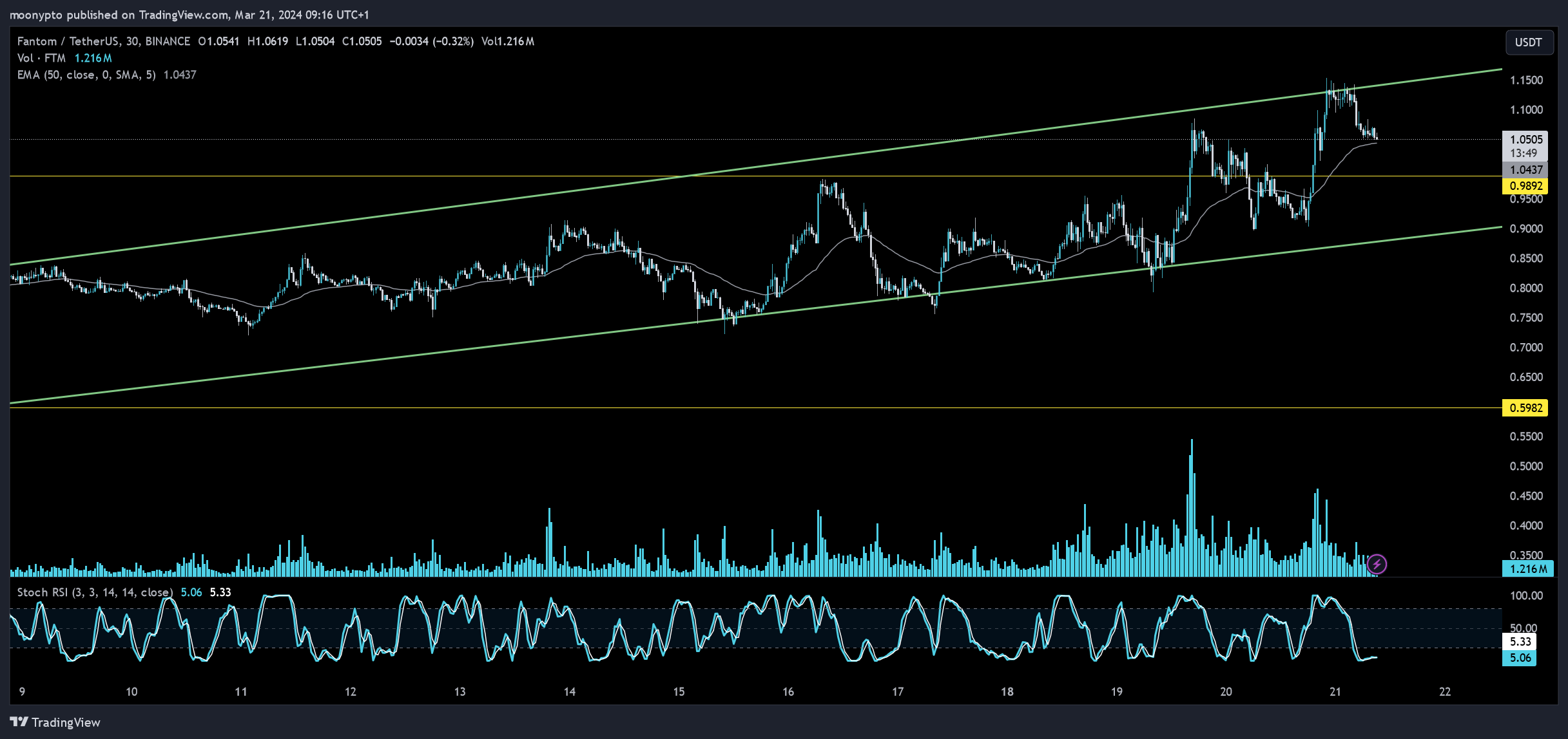 BINANCE:FTMUSDT صورة الرسم البياني by moonypto