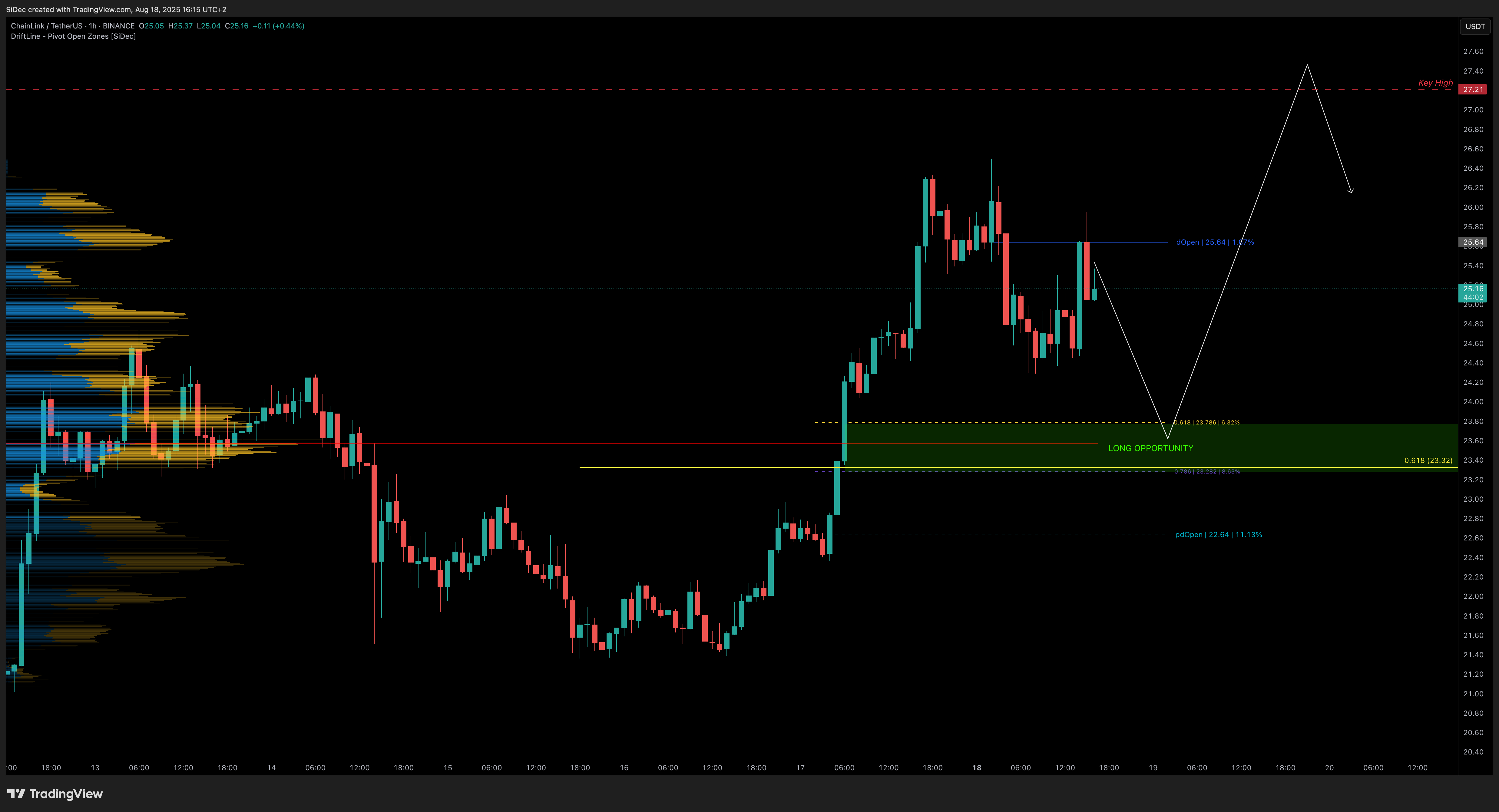 BINANCE:LINKUSDT Imagem do gráfico por SiDec