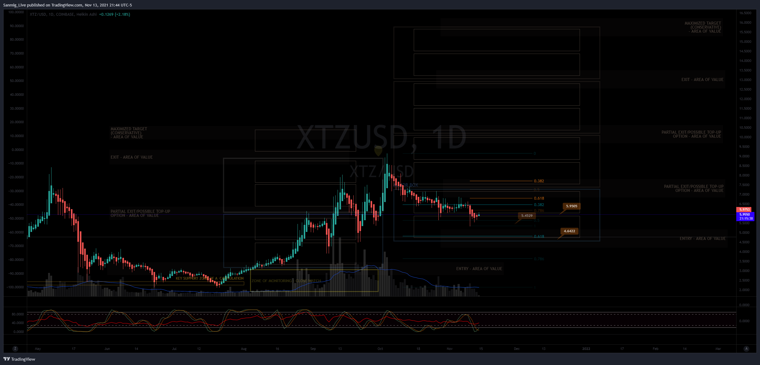 COINBASE:XTZUSD Chart Image by The_Crypto_Samurai