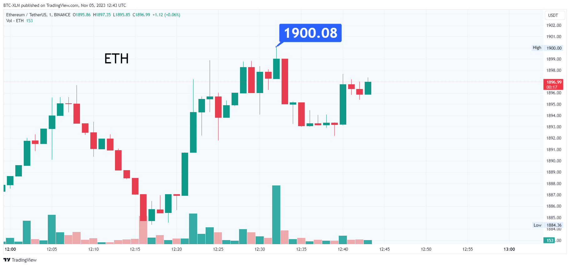 BINANCE:ETHUSDT Imagen del gráfico de BTC-XLM