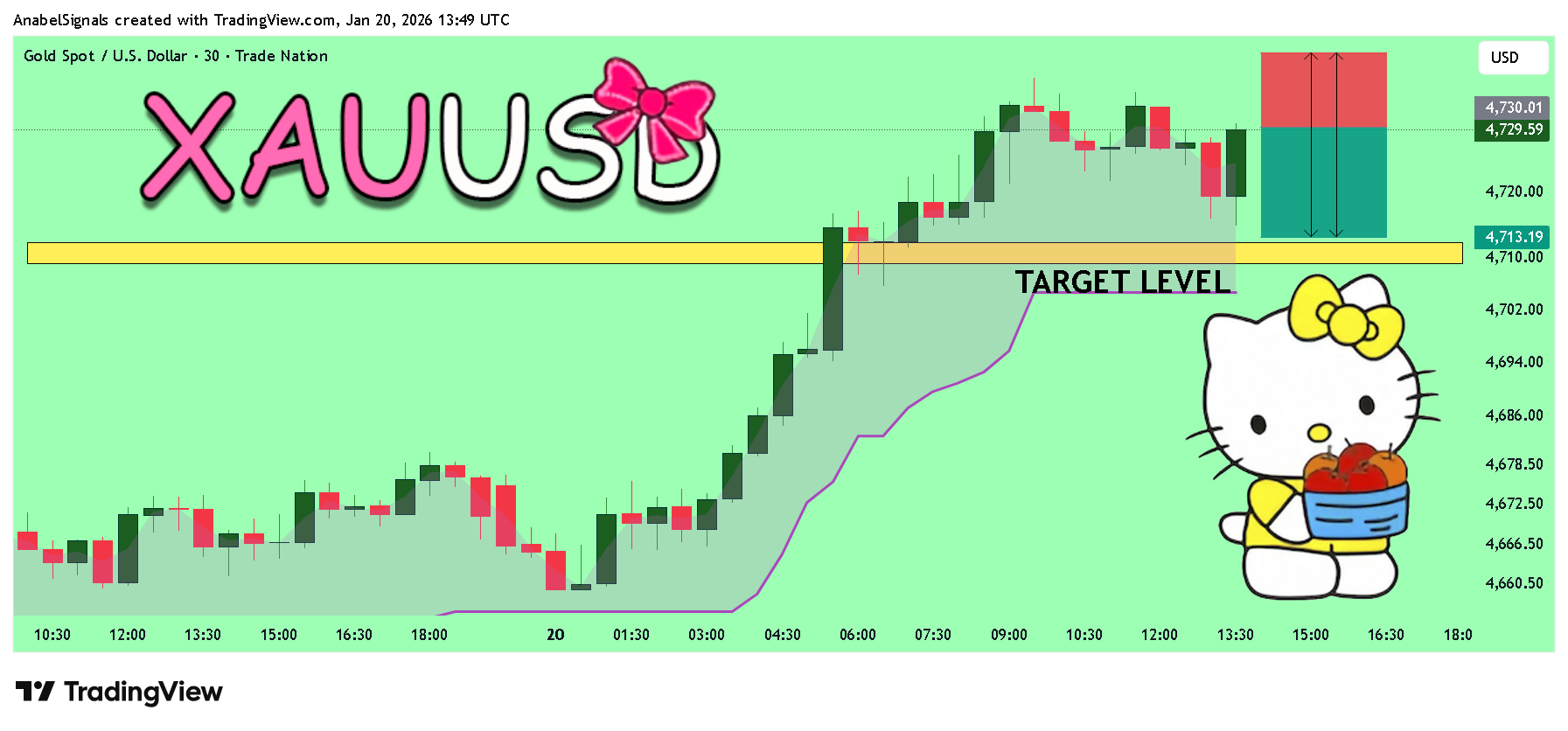 TRADENATION:XAUUSD Image du graphique par AnabelSignals