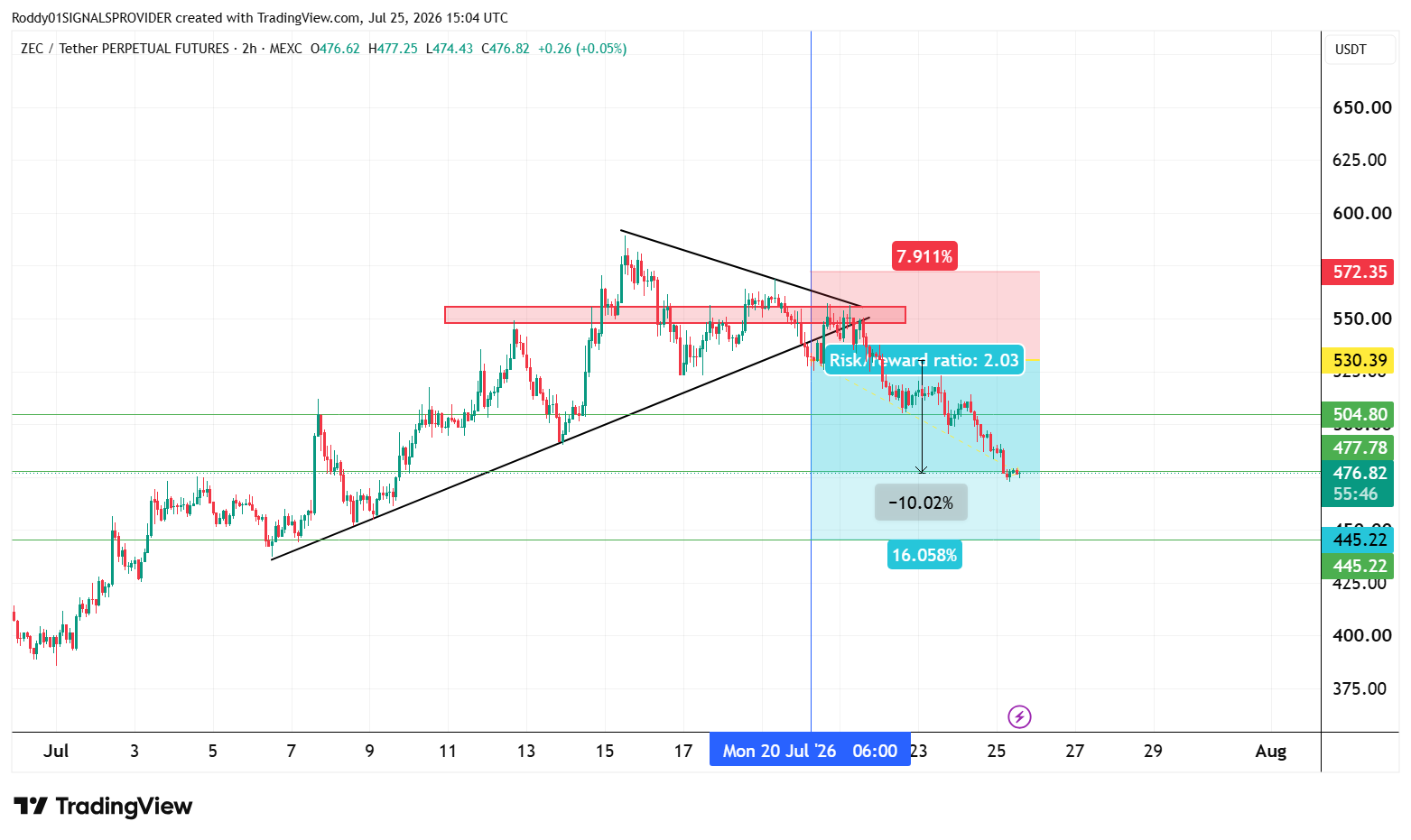MEXC:ZECUSDT.P Chart Image by Roddy01SIGNALSPROVIDER