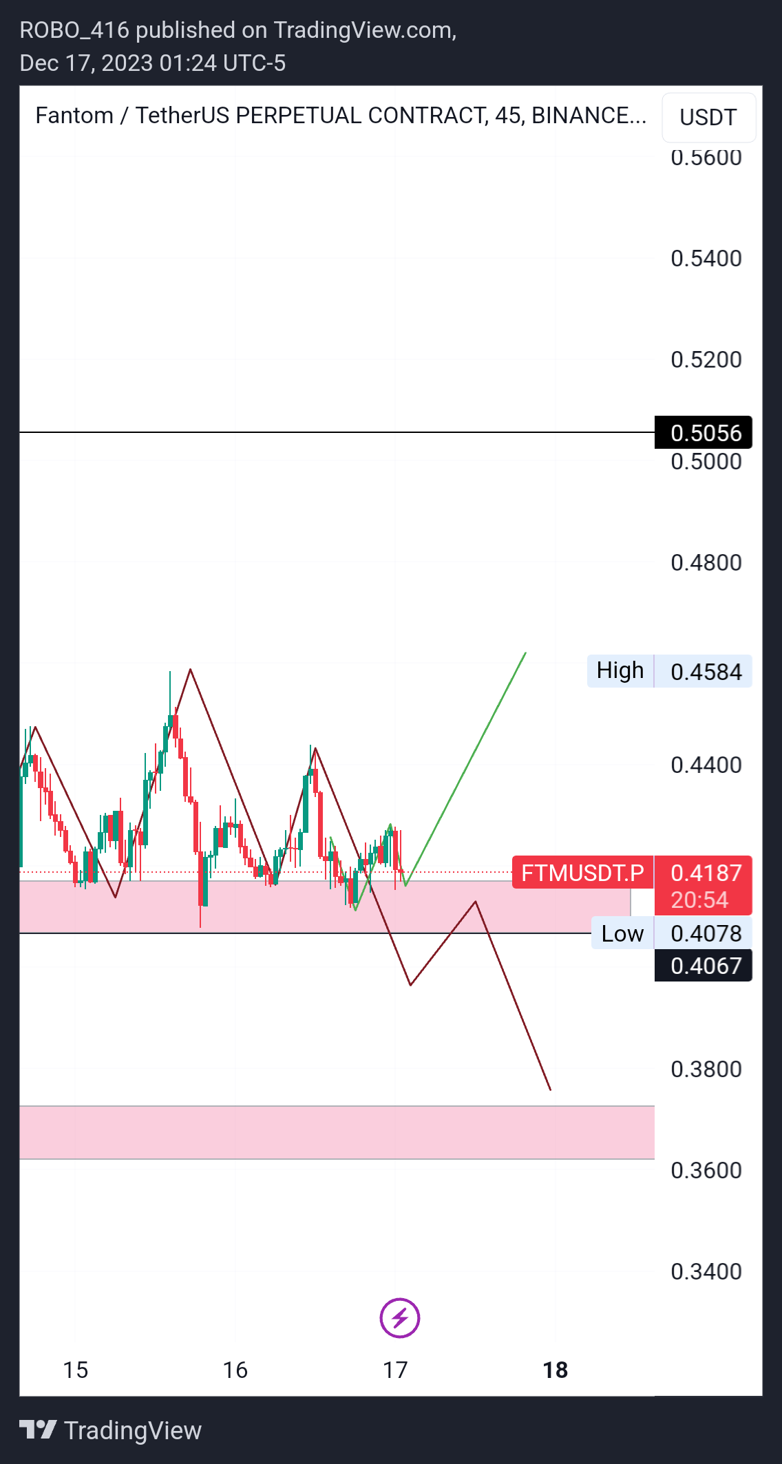 BINANCE:FTMUSDT.P Imagem do gráfico por ROBO416