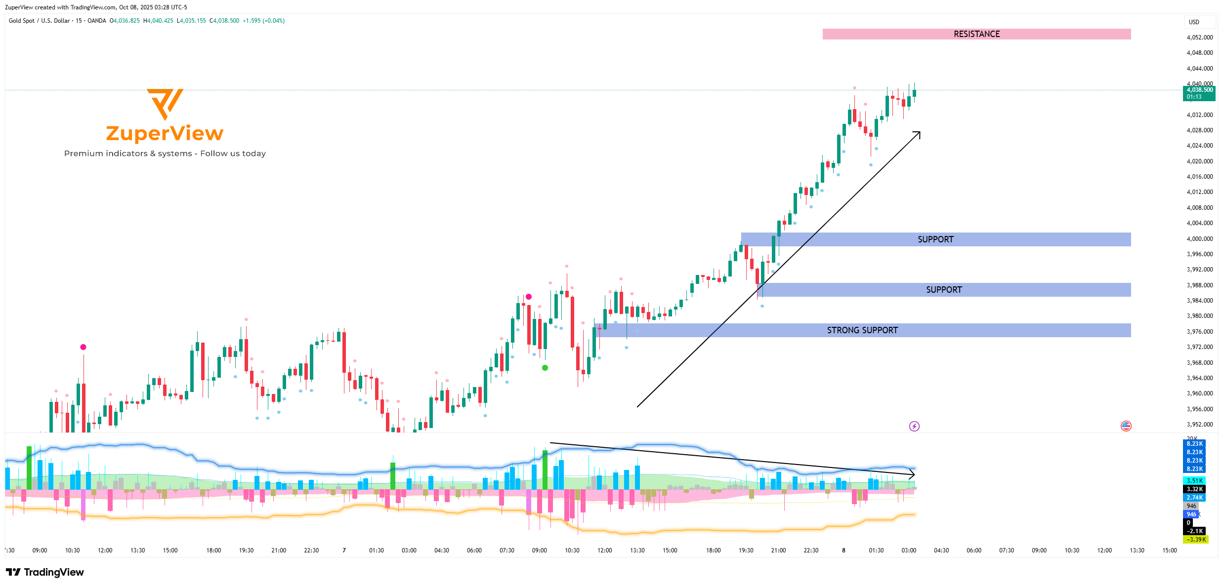 OANDA:XAUUSD Chart Image by ZuperView