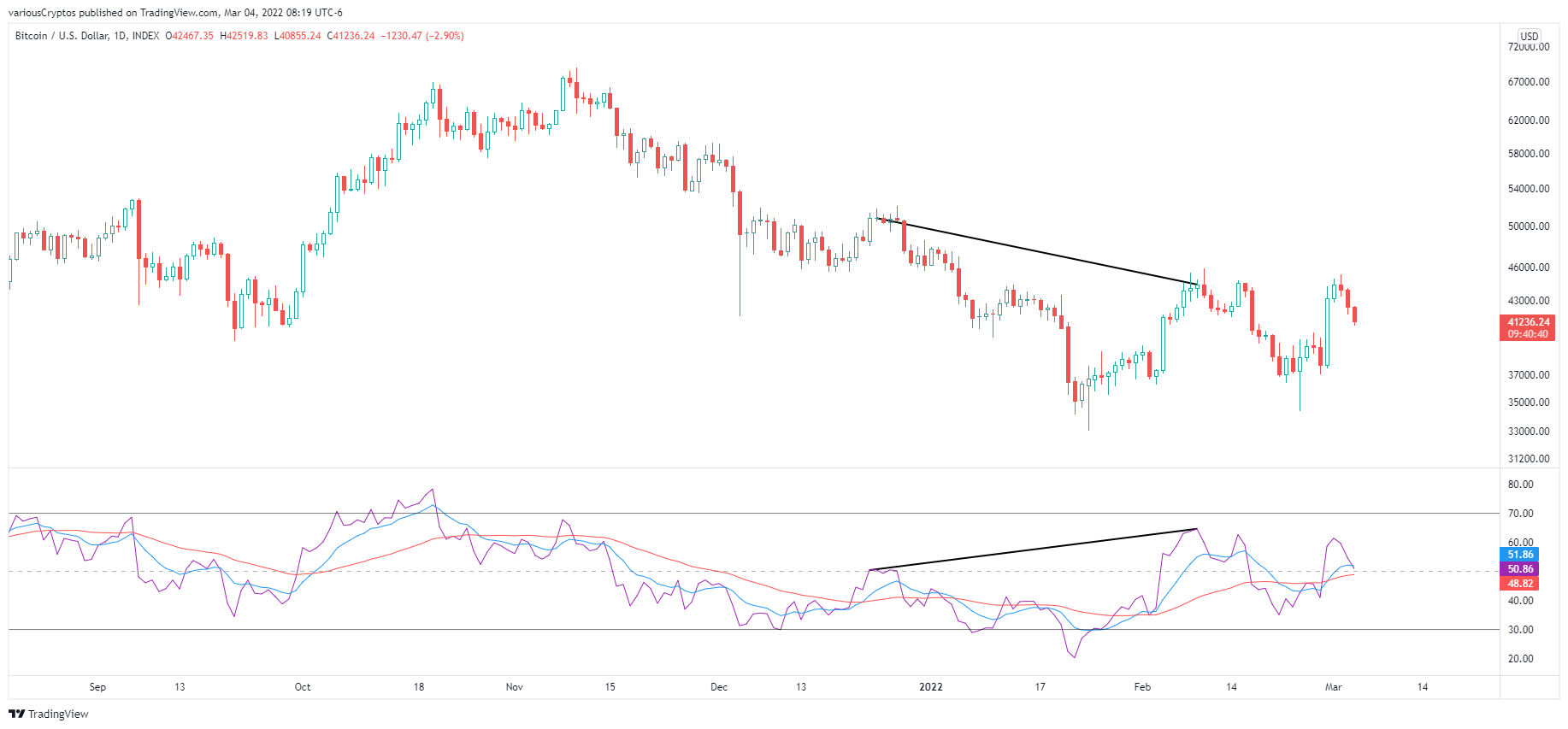 INDEX:BTCUSD Chart Image by variousCryptos