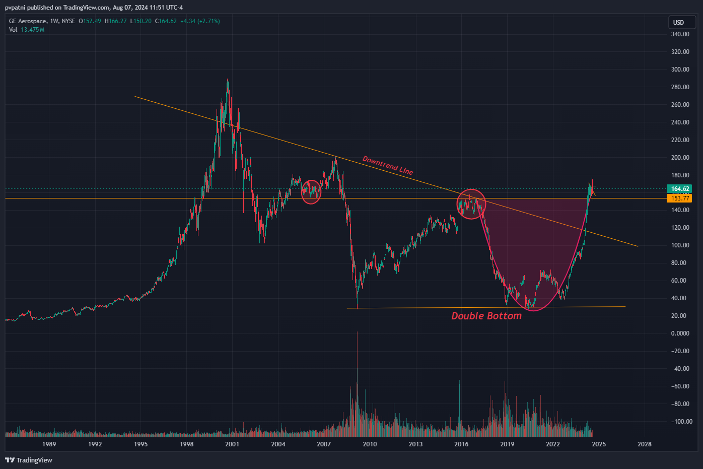 BATS:GE Chart Image by pvpatni