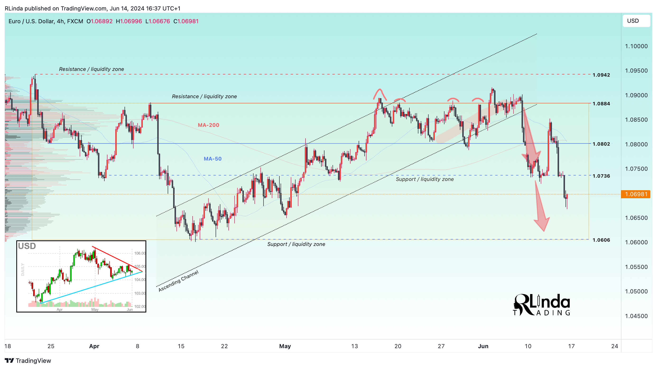 FX:EURUSD Chart Image by RLinda