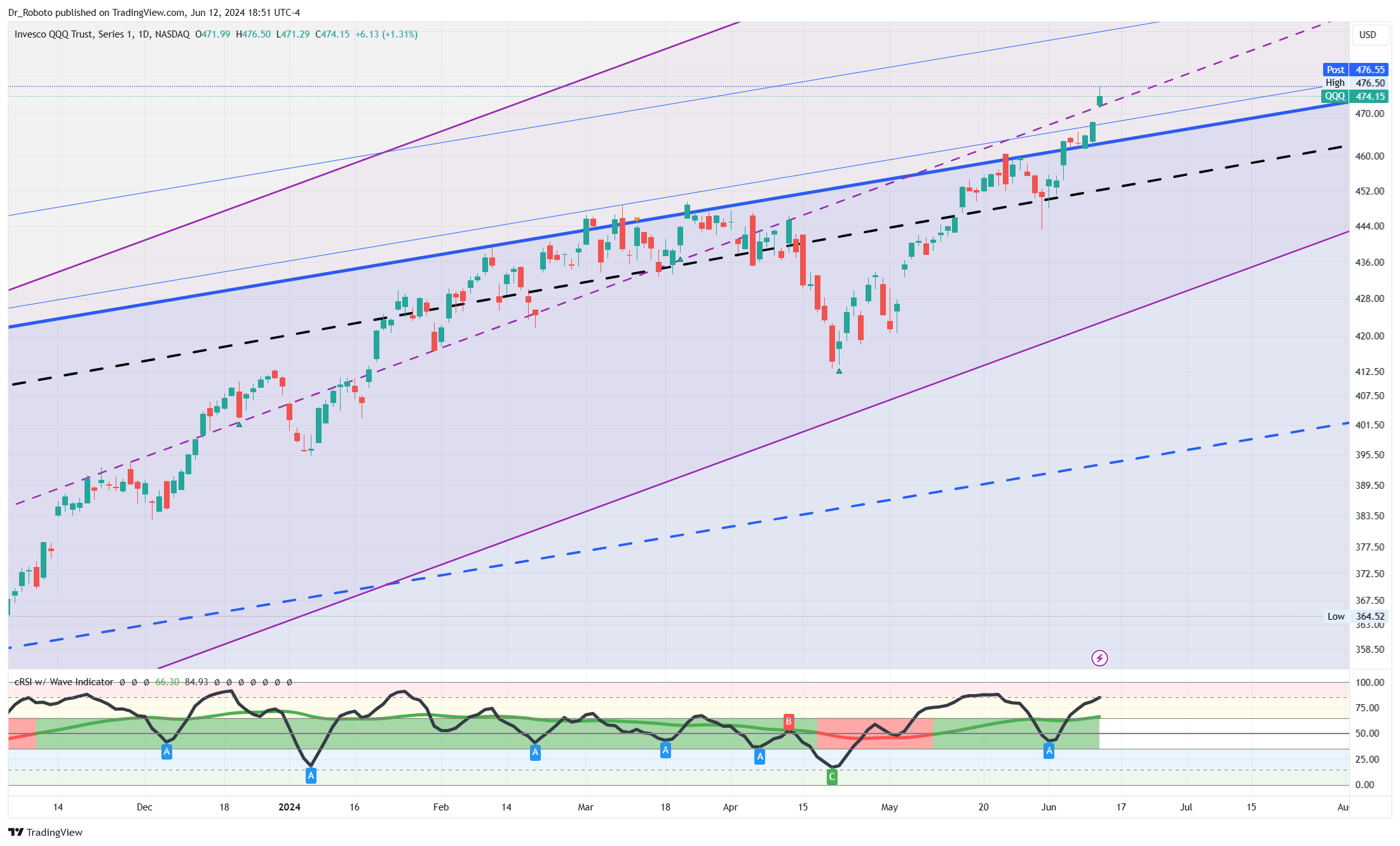 NASDAQ:QQQ Chart Image by Dr_Roboto
