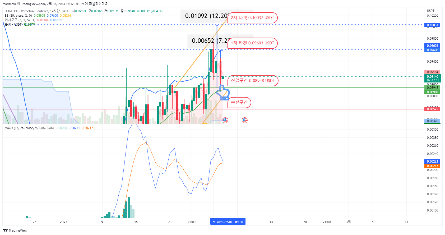 BYBIT:DOGEUSDT.P Chart Image by madscoin