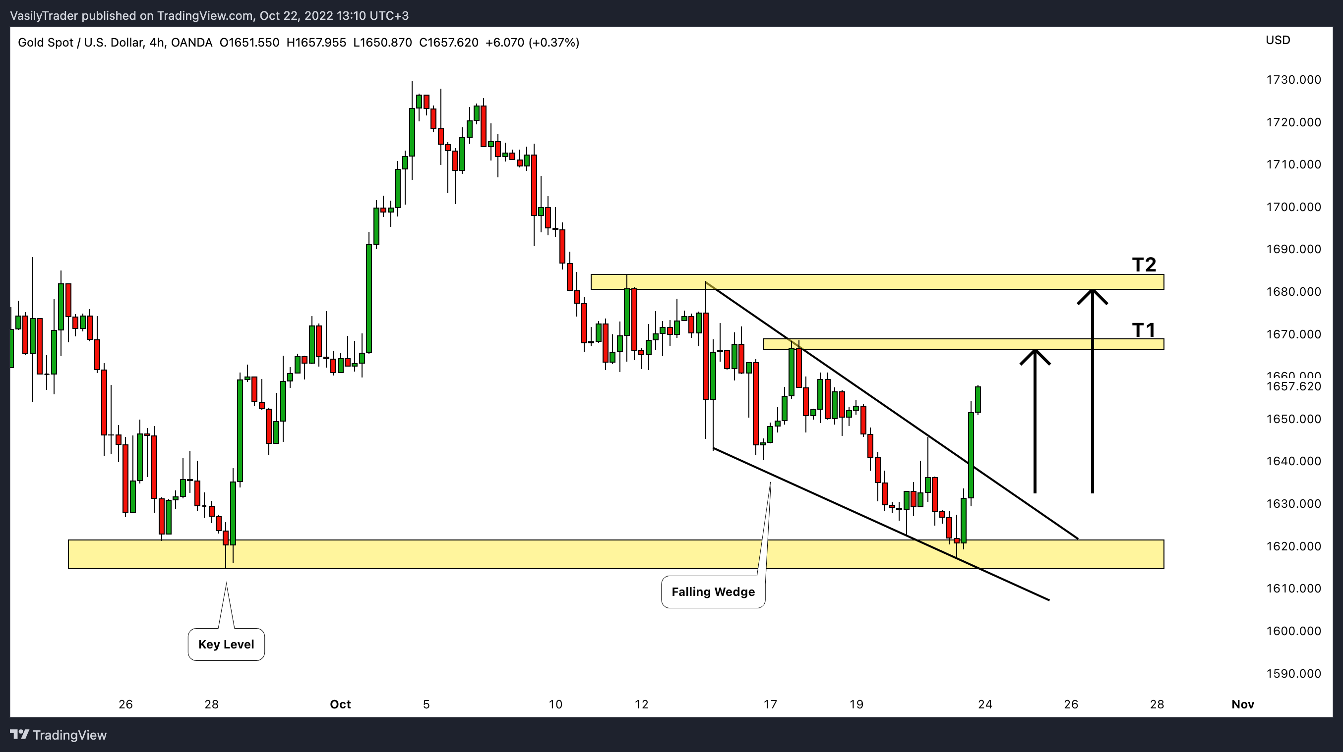 OANDA:XAUUSD Chart Image by VasilyTrader