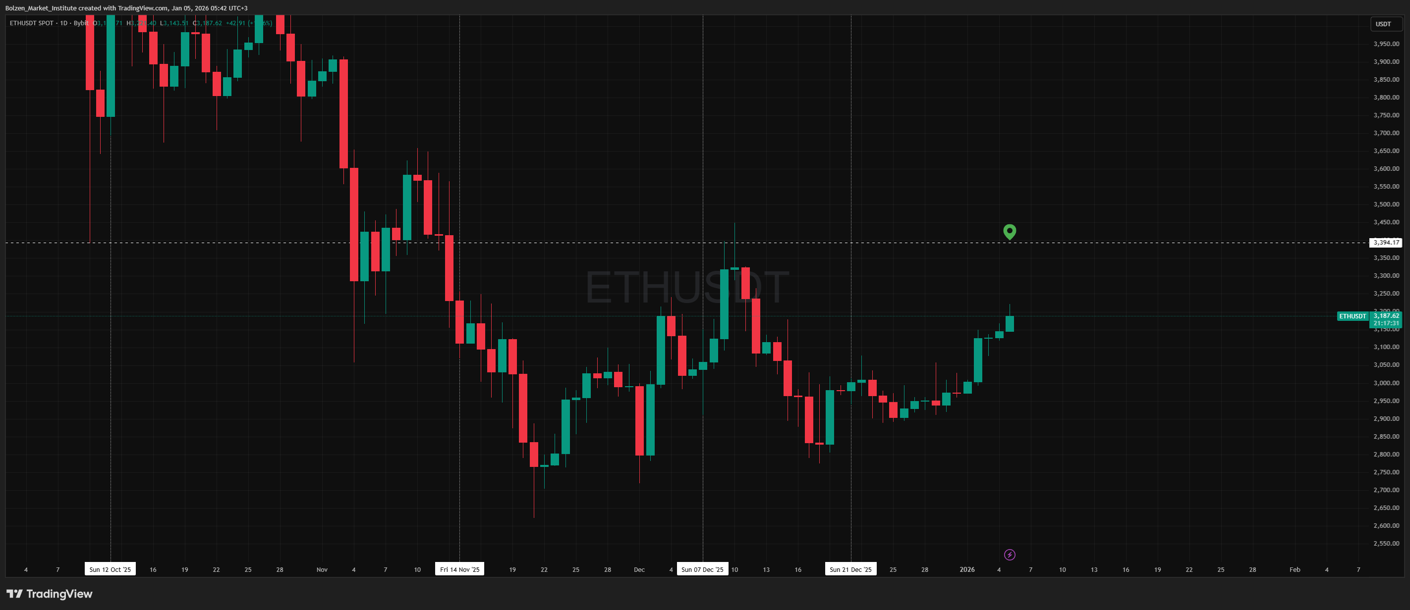 BYBIT:ETHUSDT Chart Image by Bolzen_Market_Institute