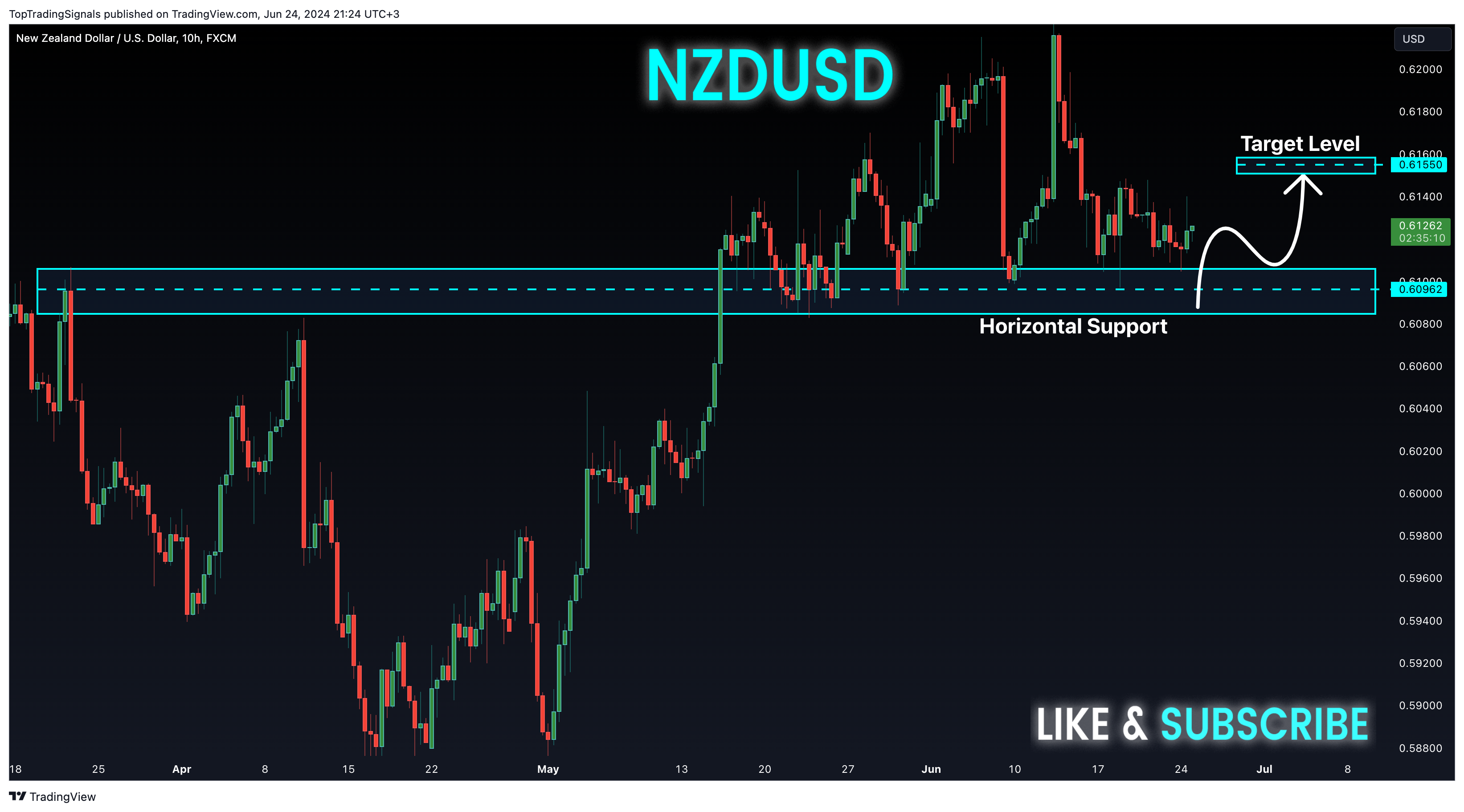 FX:NZDUSD Chartbild von TopTradingSignals