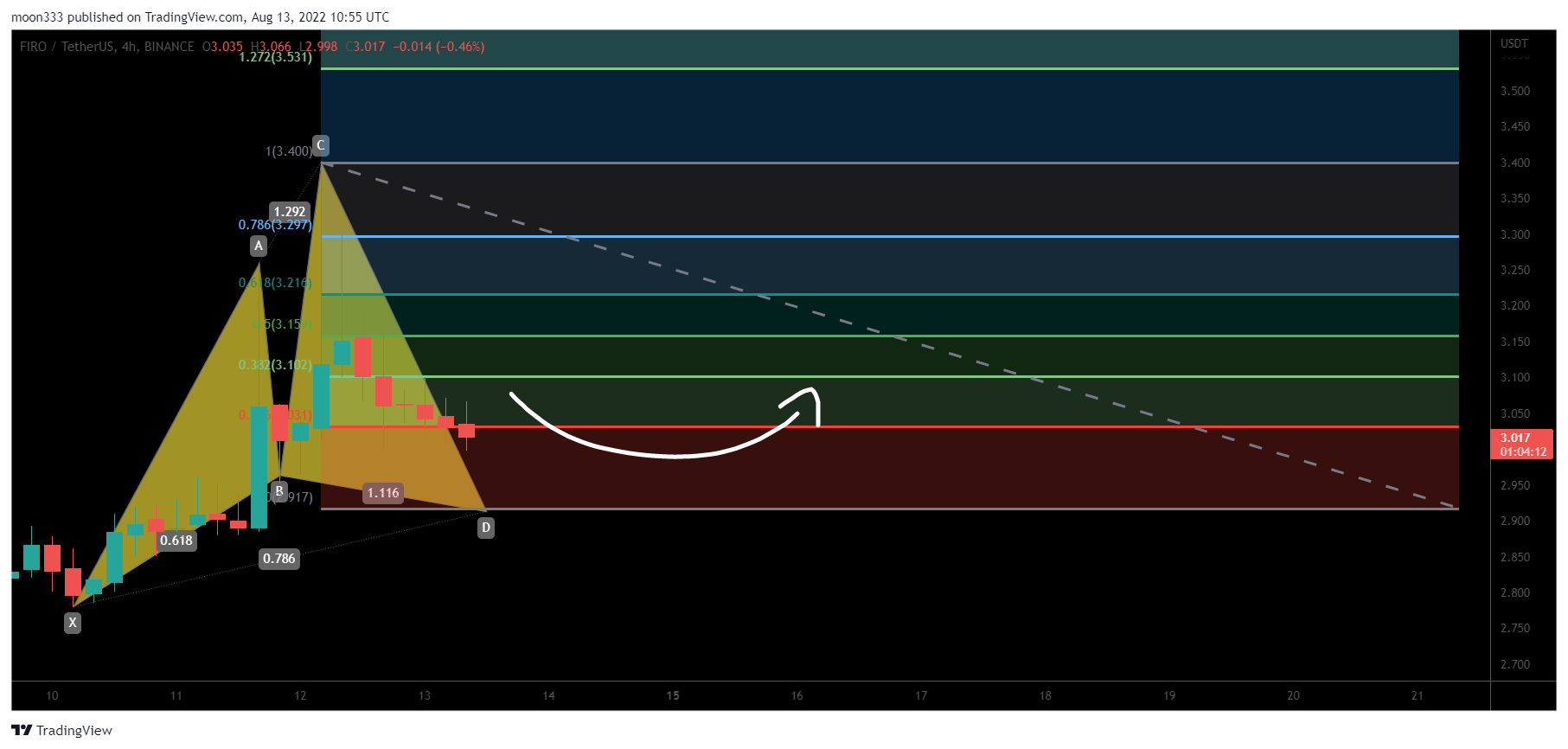BINANCE:FIROUSDT Chart Image by moon333