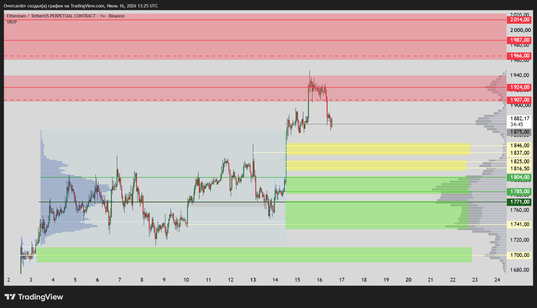 BINANCE:ETHUSDT.P Chart Image by Overcarder