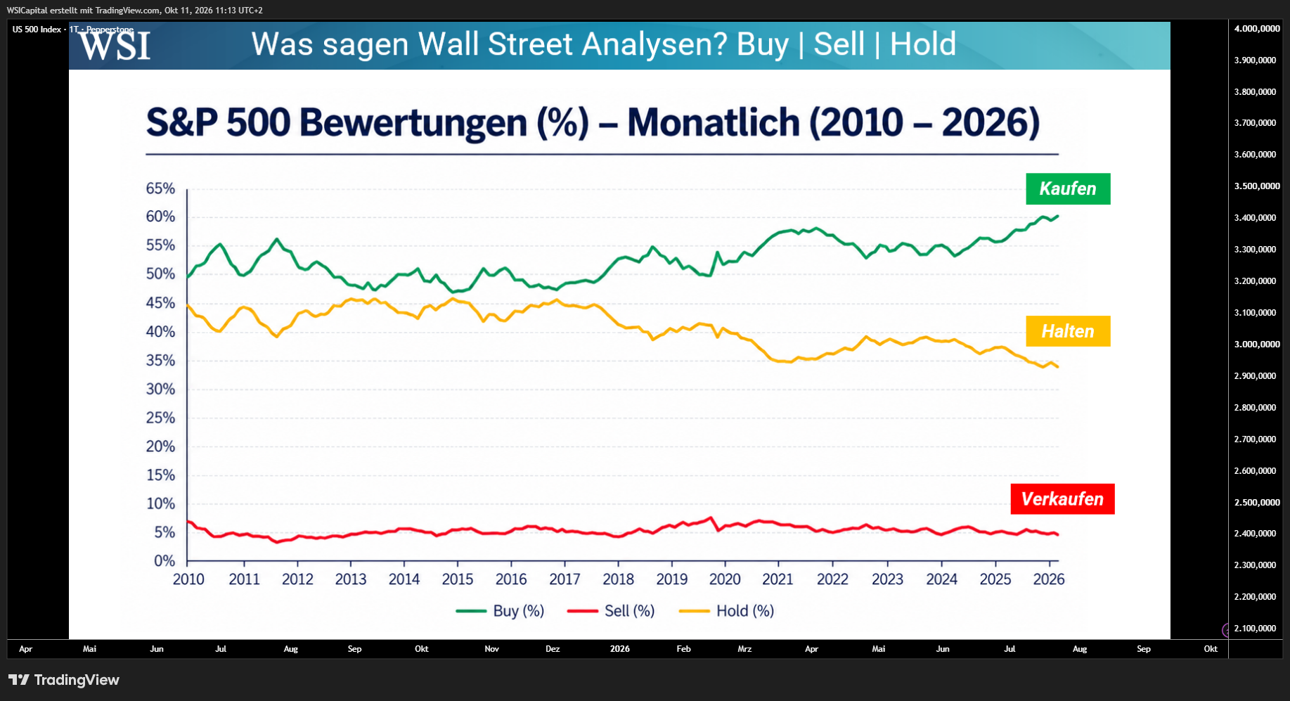 PEPPERSTONE:US500 Chart Image by WSICapital