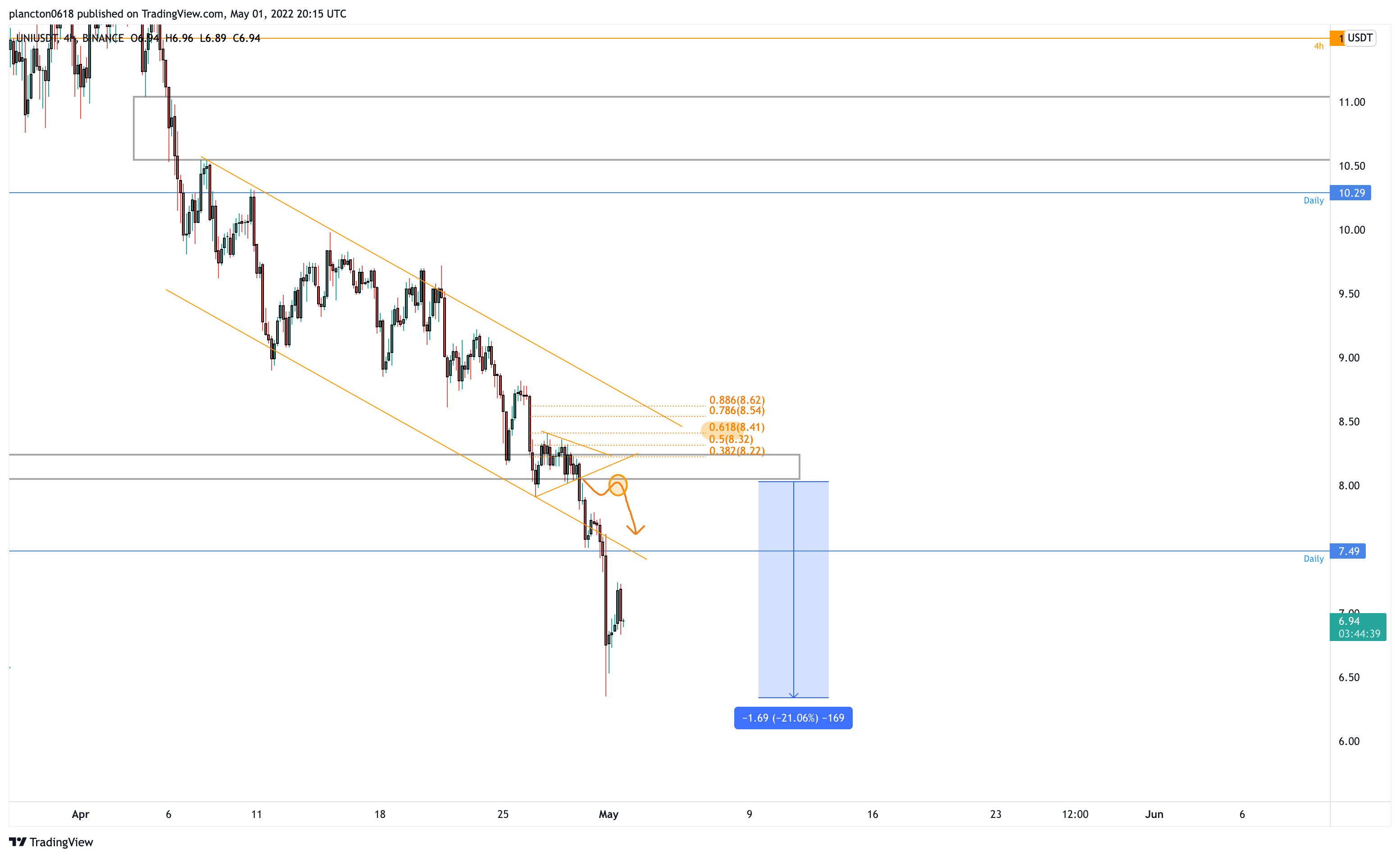 BINANCE:UNIUSDT Chart Image by InkyGrip