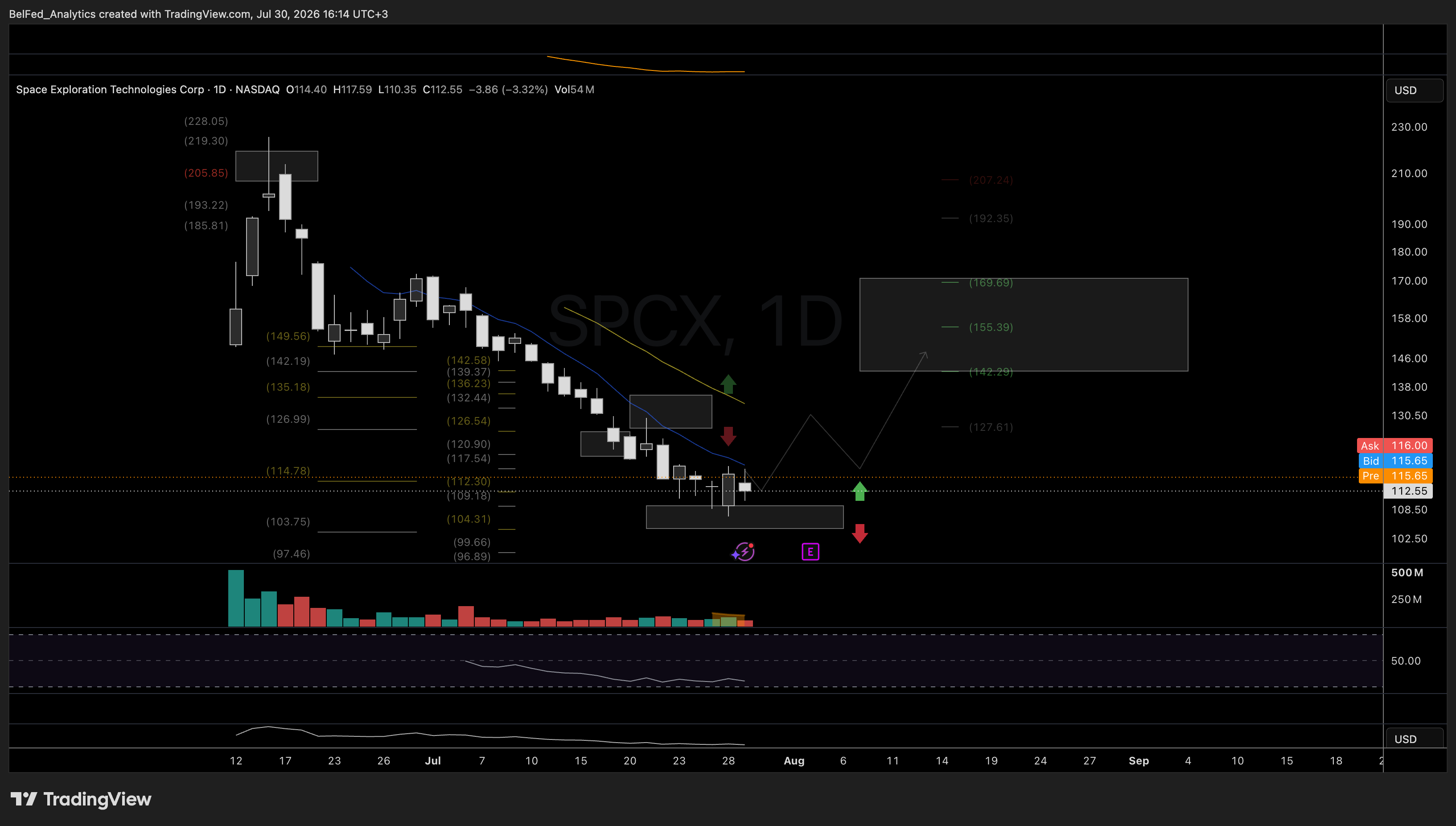 NASDAQ:SPCX Chart Image by BelFed_Analytics
