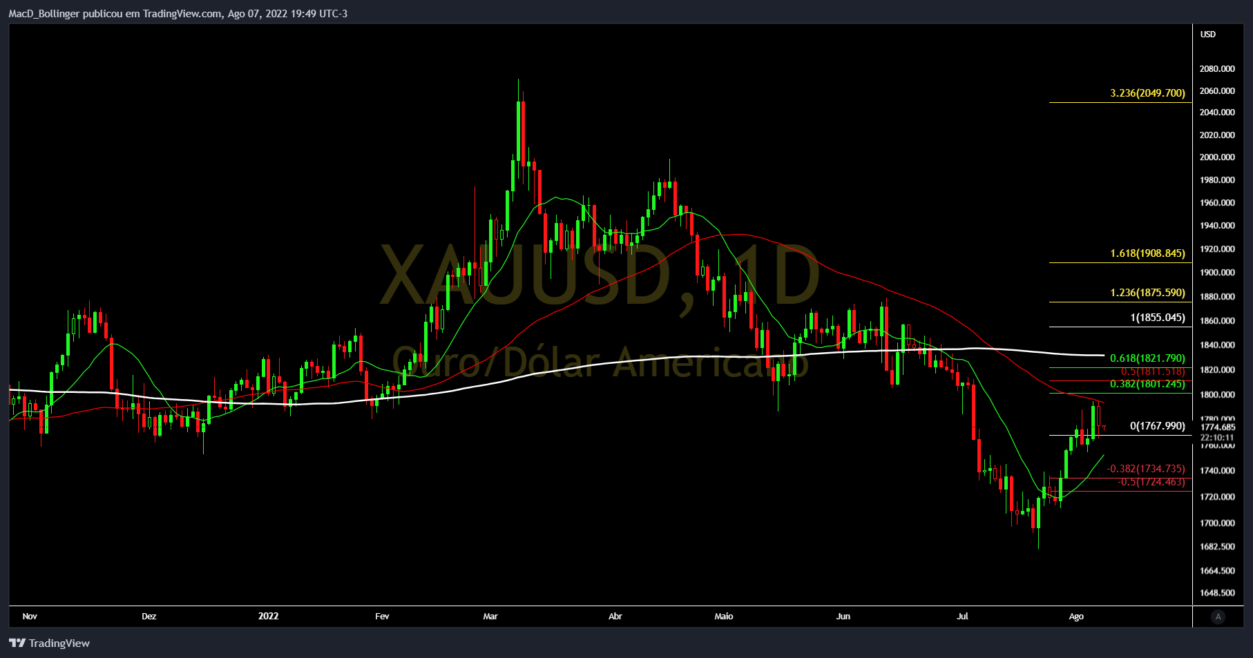 OANDA:XAUUSD Chart Image by MacD_Bollinger