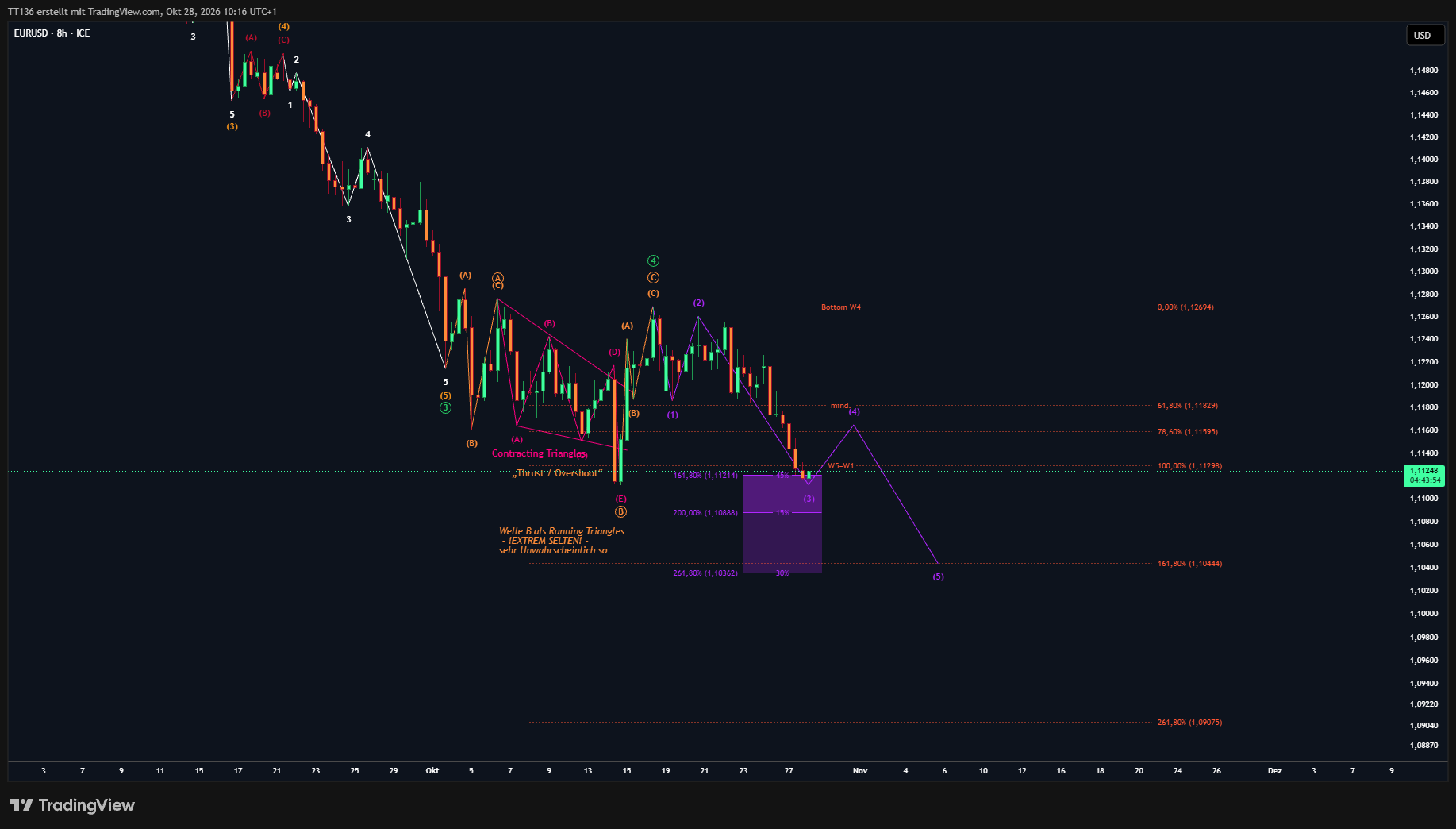FX_IDC:EURUSD Chart Image by TT136
