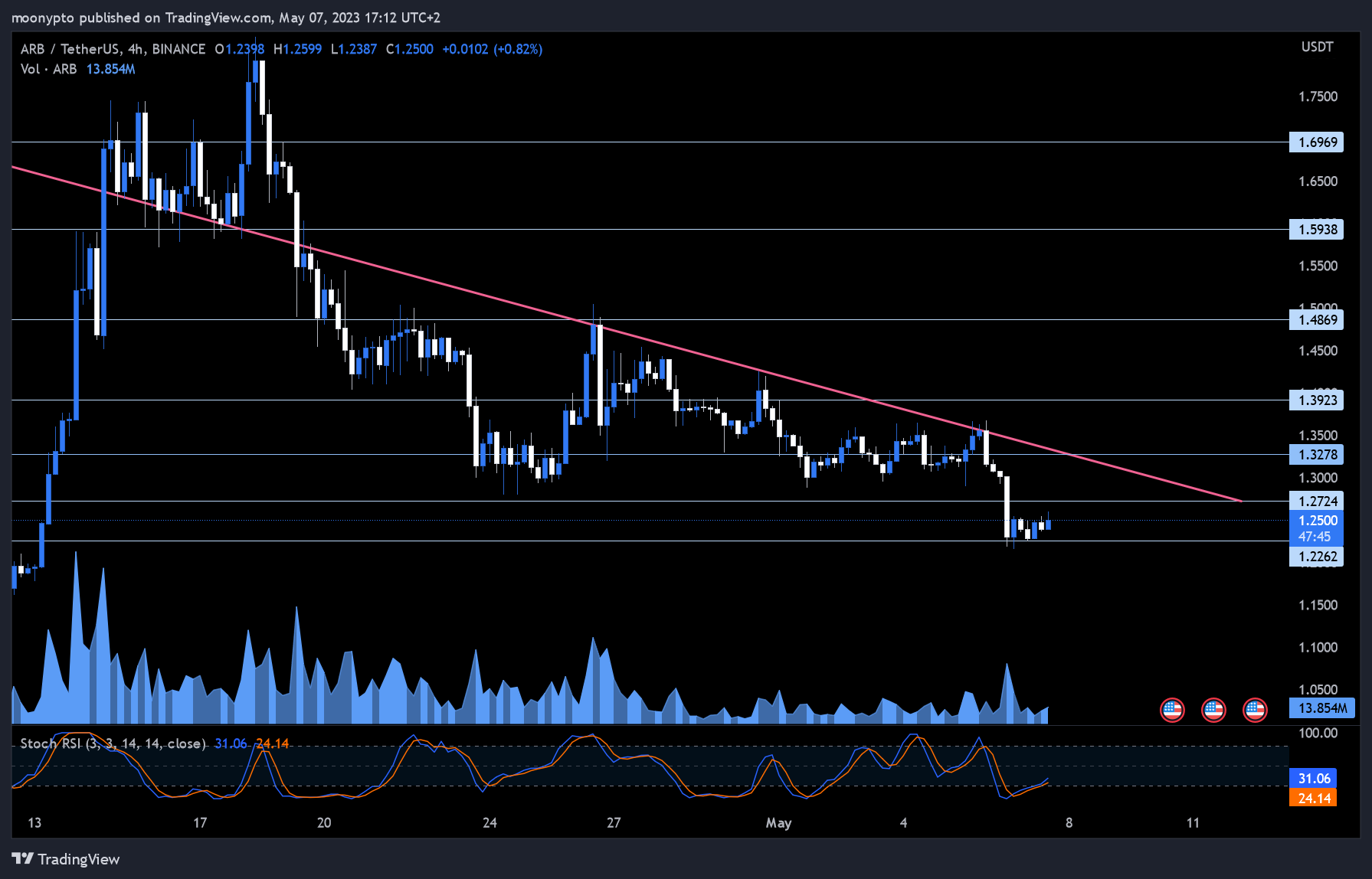 BINANCE:ARBUSDT Chart Image by moonypto