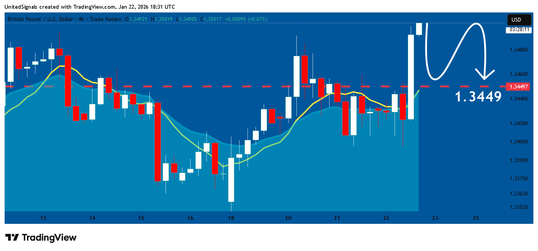 TRADENATION:GBPUSD Chart Image by UnitedSignals