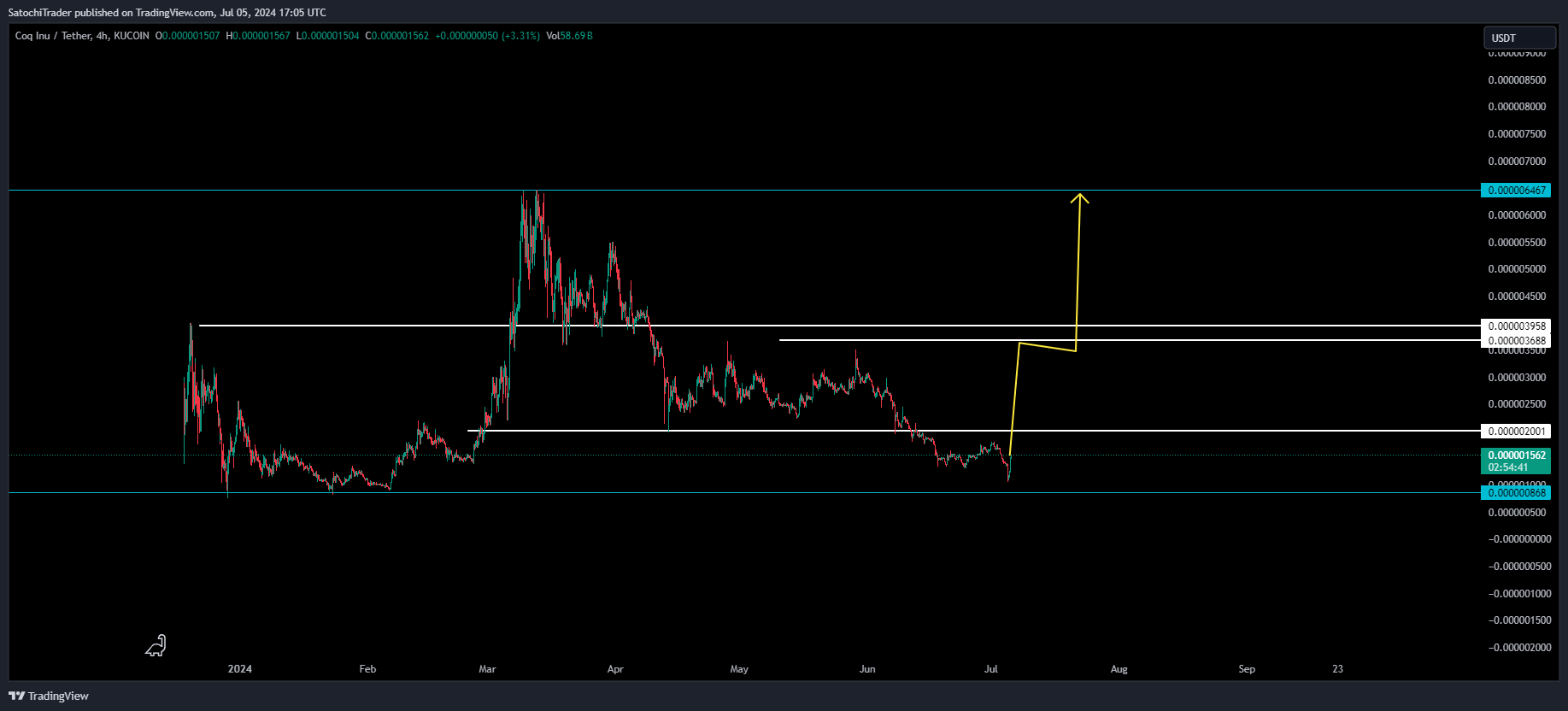 KUCOIN:COQUSDT Chart Image by SatochiTrader