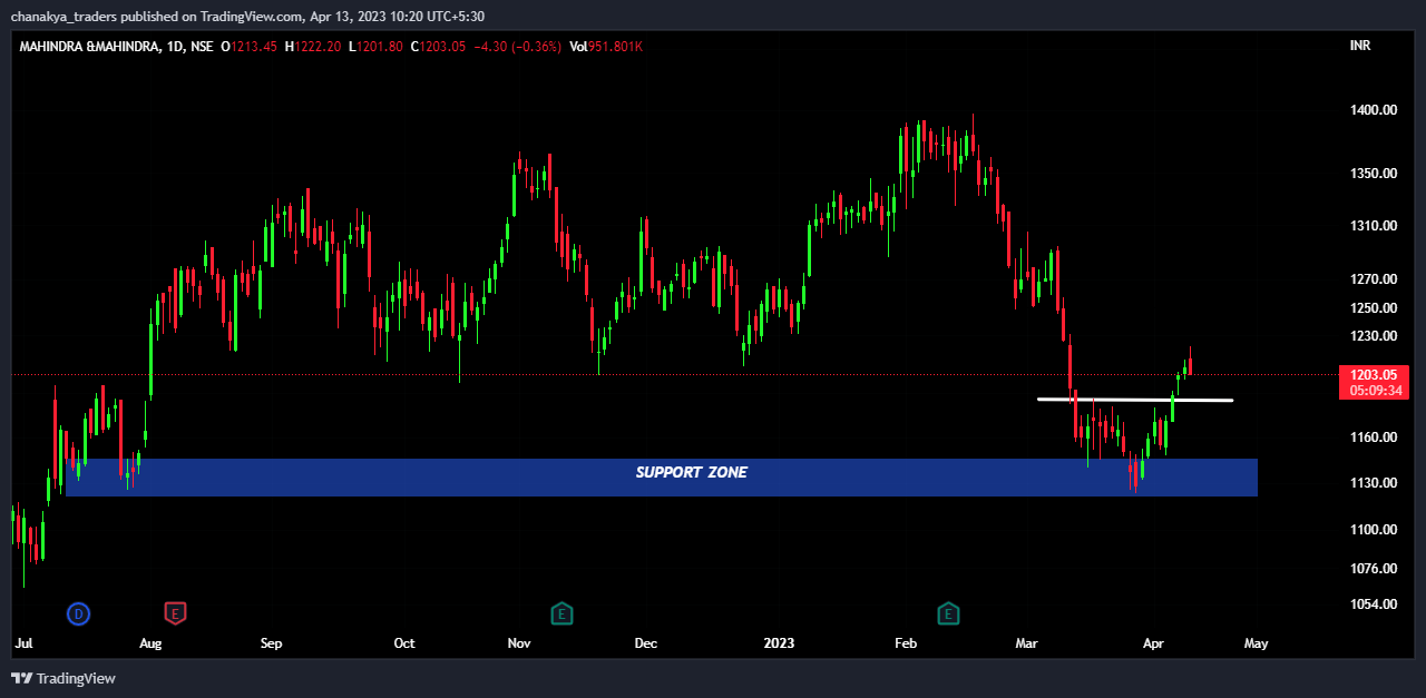 NSE:M_M Chart Image by Jha_Nidhi