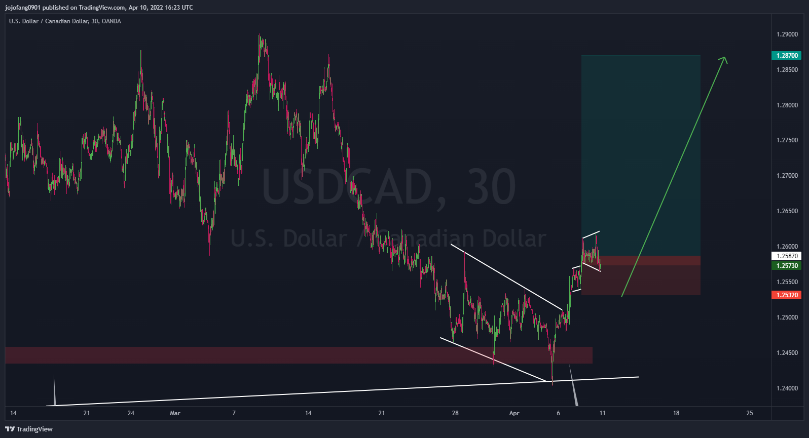 OANDA:USDCAD Chart Image by jojofang0901