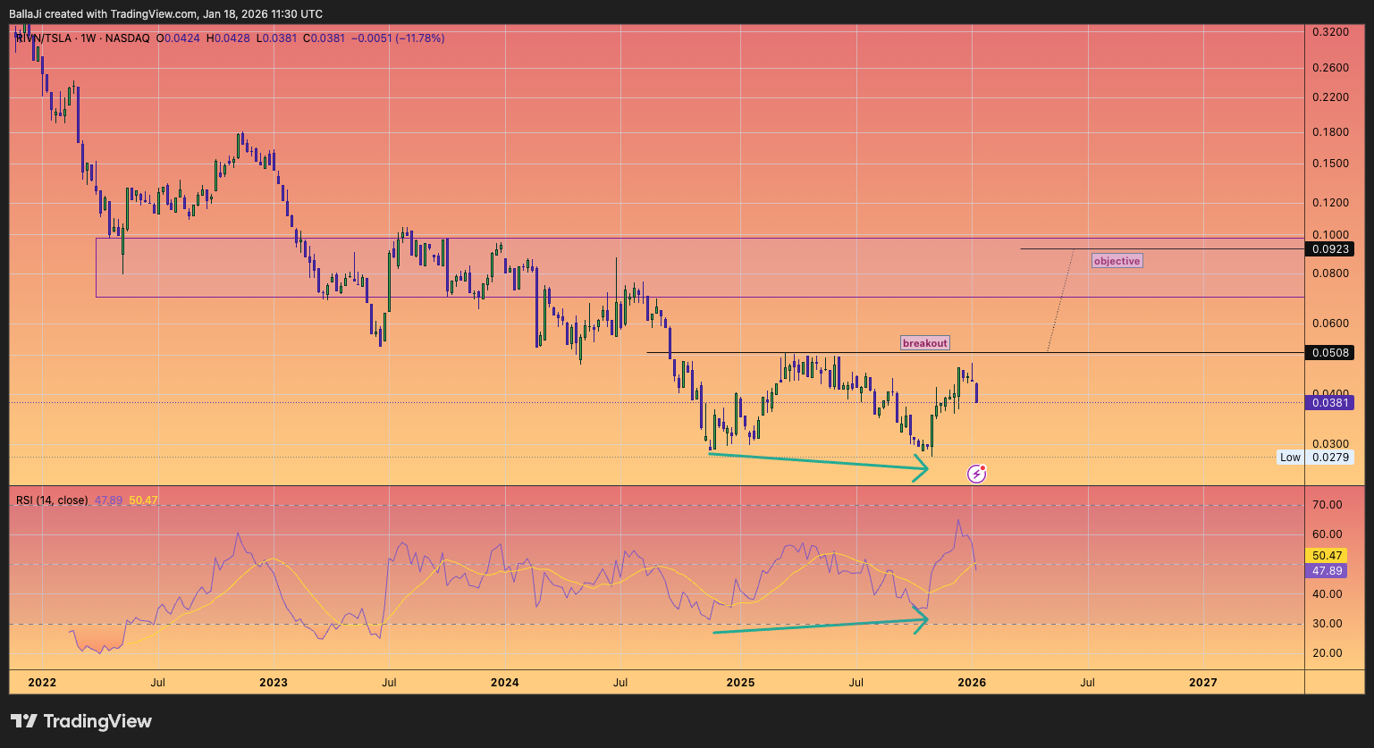 BATS:RIVN/BATS:TSLA Chart Image by BallaJi