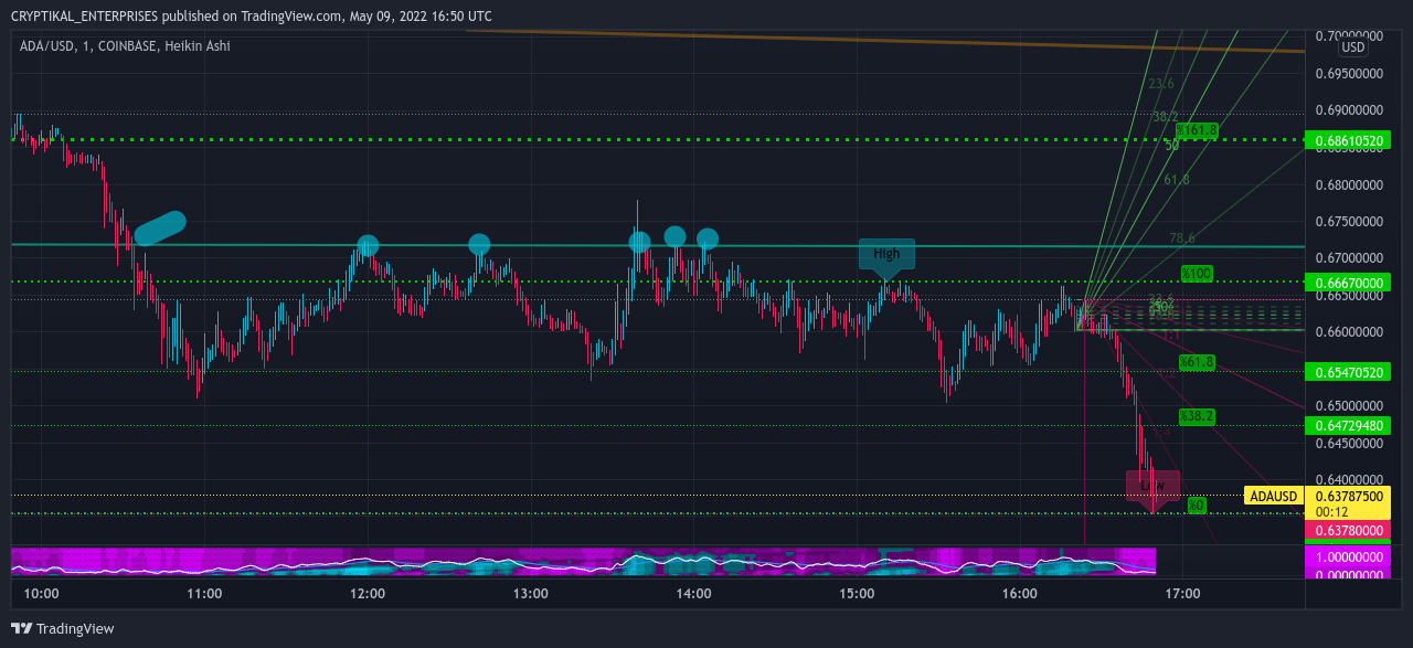 COINBASE:ADAUSD Chart Image by CRYPTIKAL_ENTERPRISES