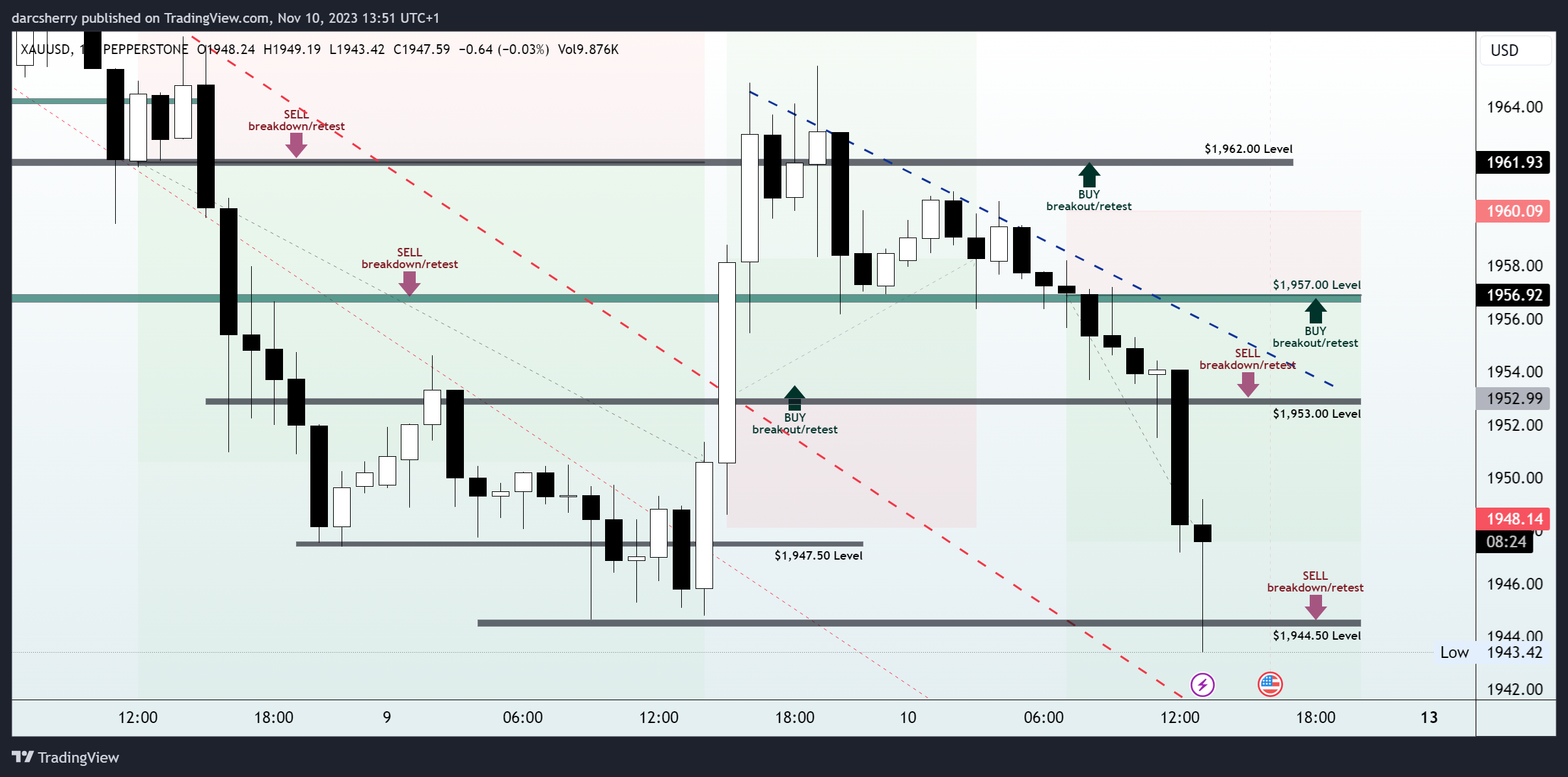PEPPERSTONE:XAUUSD Chart Image by darcsherry