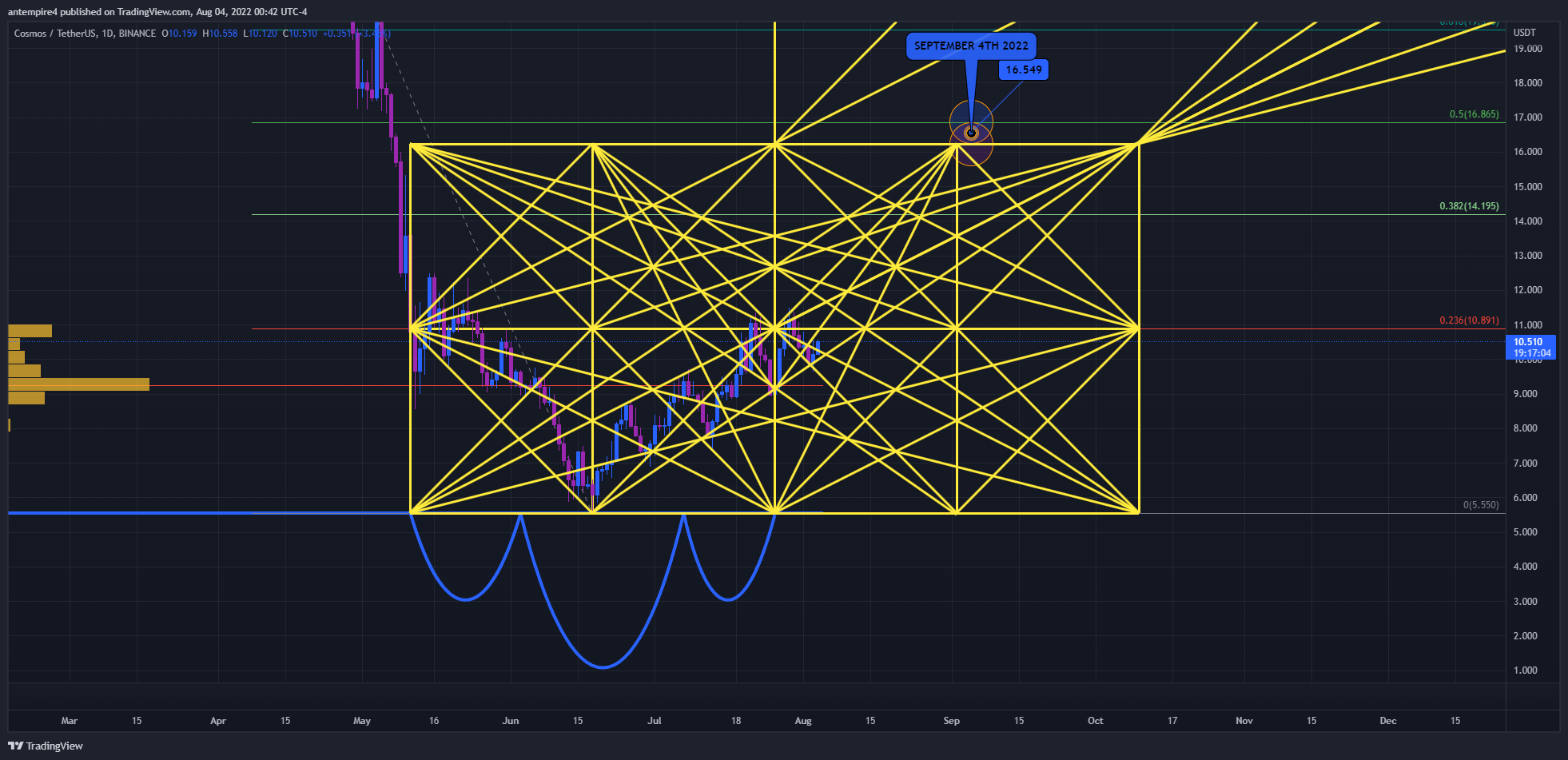 BINANCE:ATOMUSDT Imagen del gráfico de antempire4