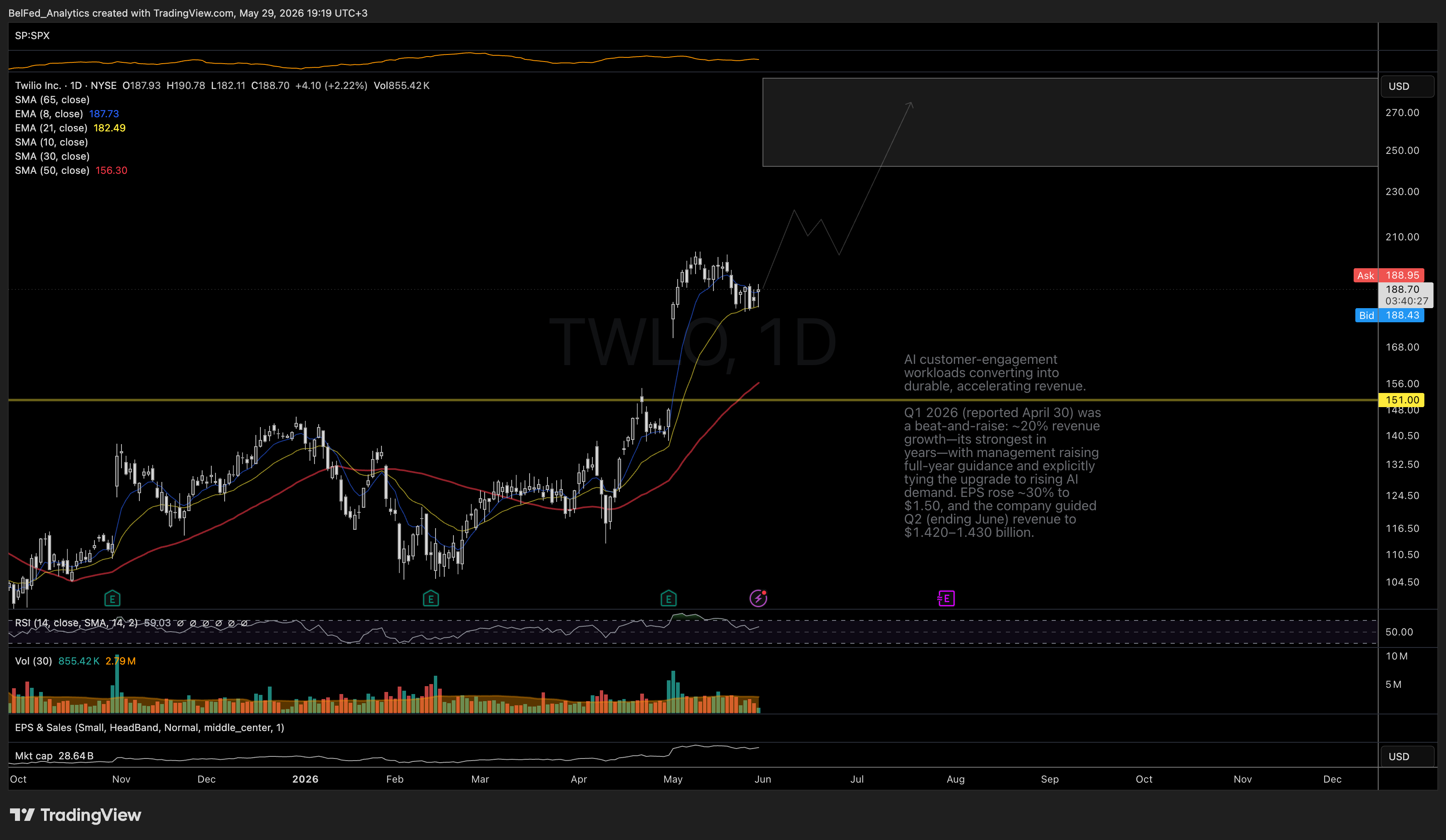NYSE:TWLO Chart Image by BelFed_Analytics