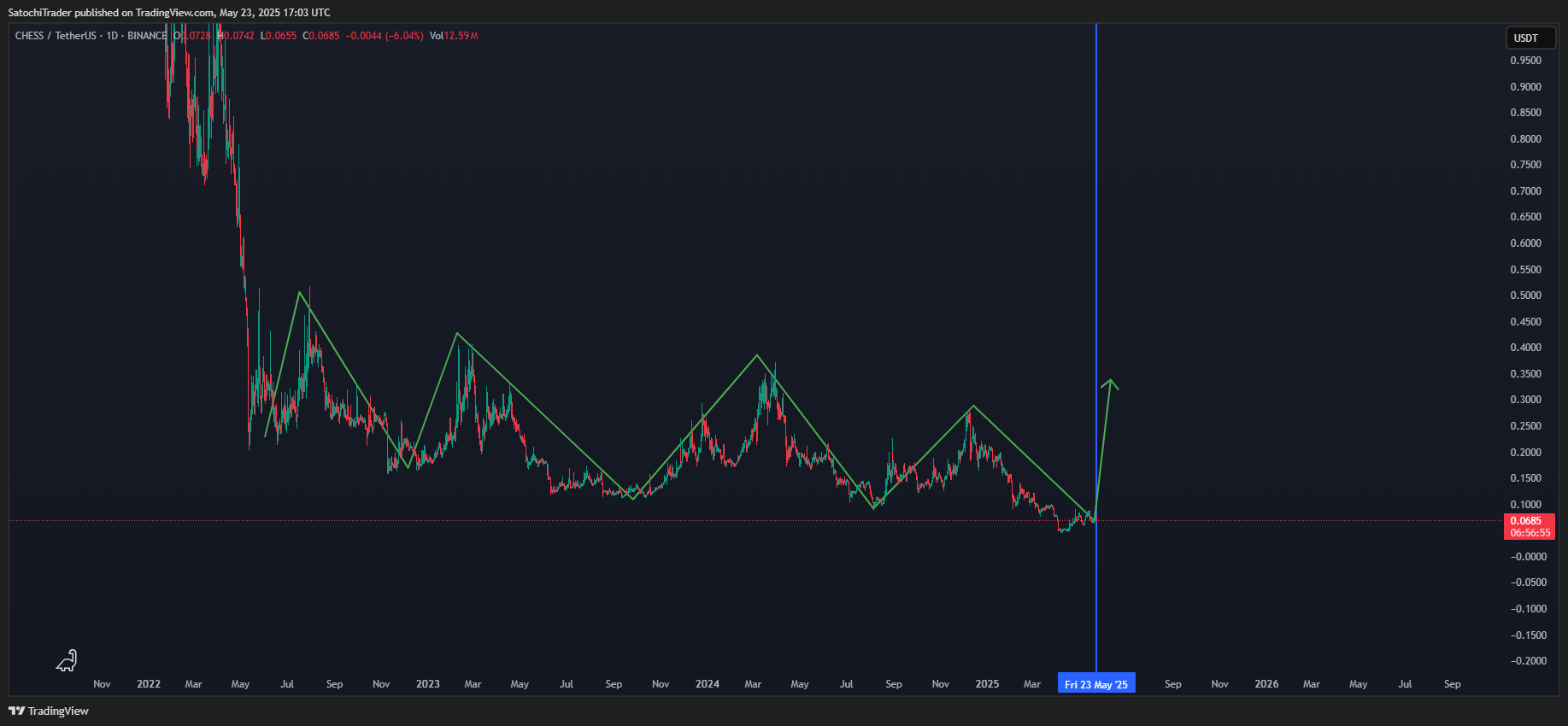 BINANCE:CHESSUSDT Chart Image by SatochiTrader